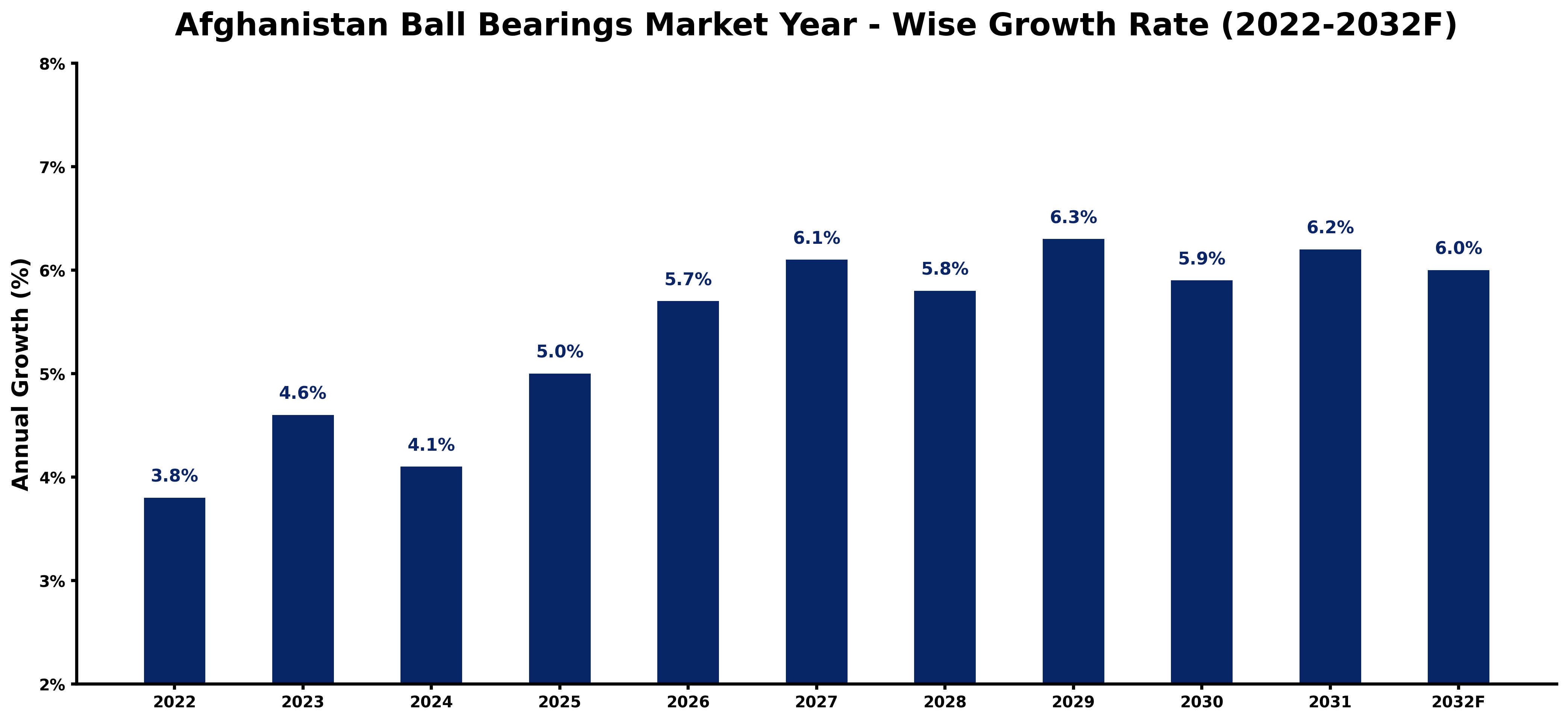 Afghanistan Ball Bearings Market Year-wise Growth Rate and Key Drivers (2022-2032)