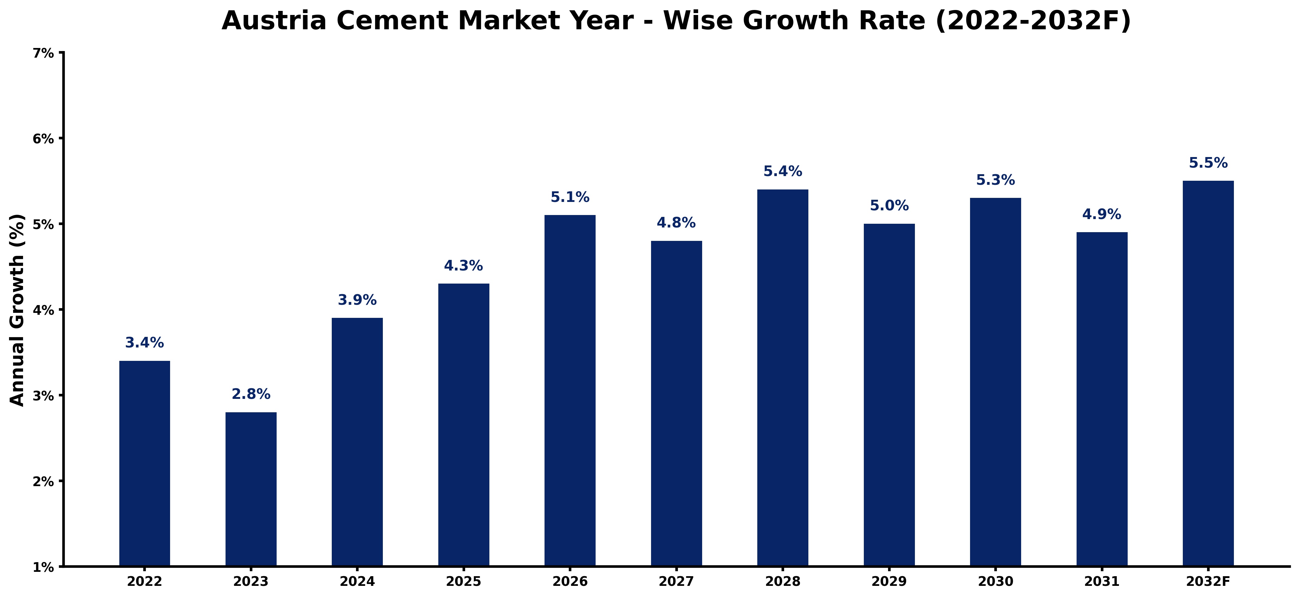 Austria Cement Market Year-wise Growth Rate and Key Drivers (2022-2032)