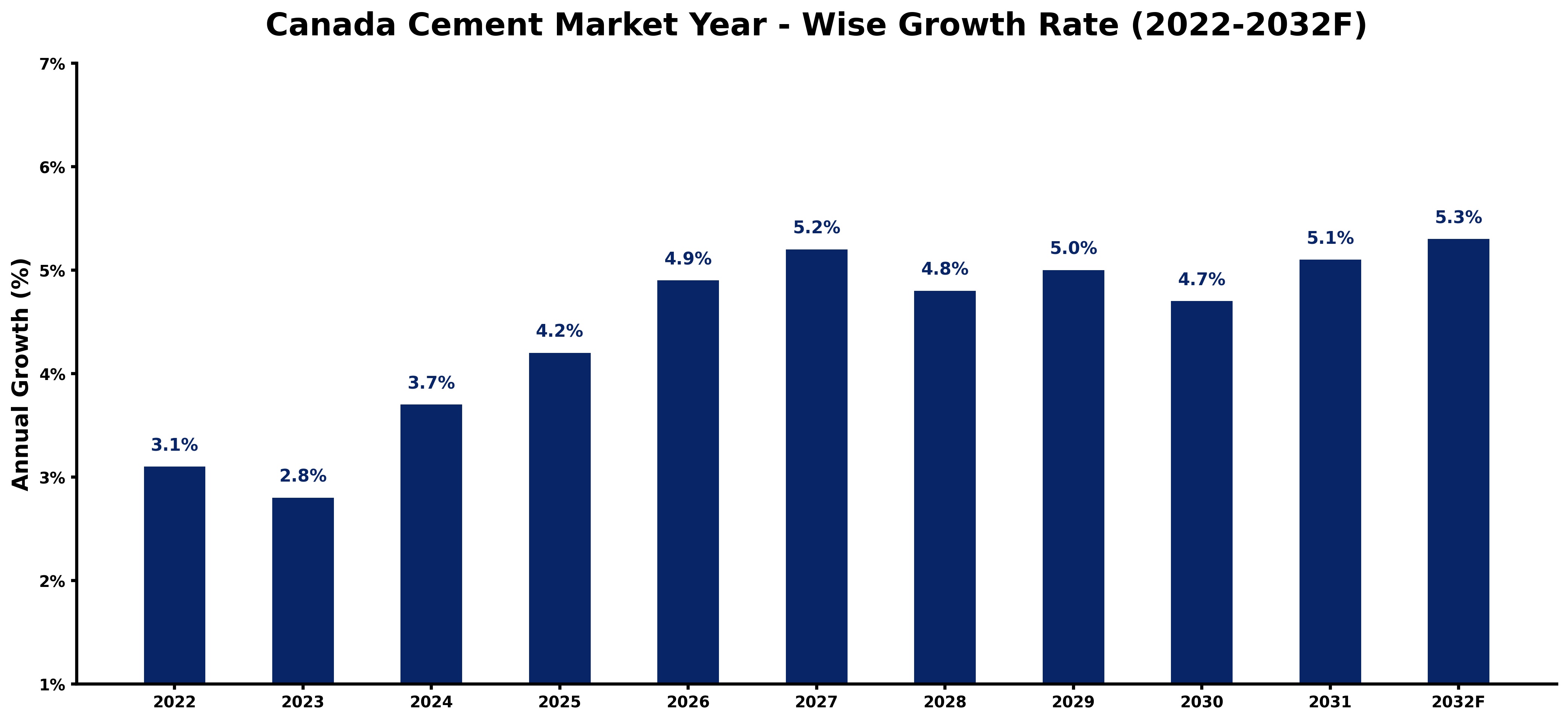 Canada Cement Market Year-wise Growth Rate and Key Drivers (2022-2032)