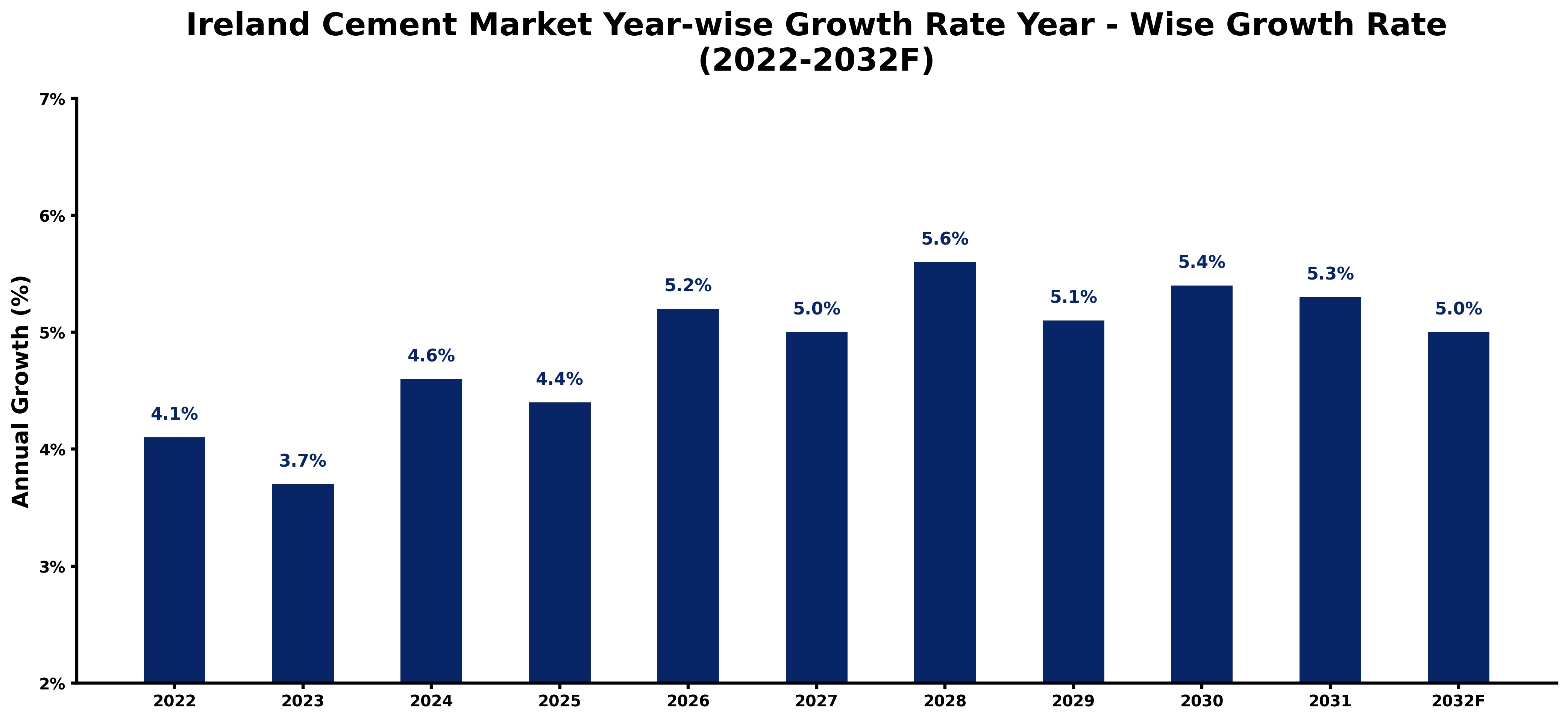 Ireland Cement Market Year-wise Growth Rate and Key Drivers (2022-2032)