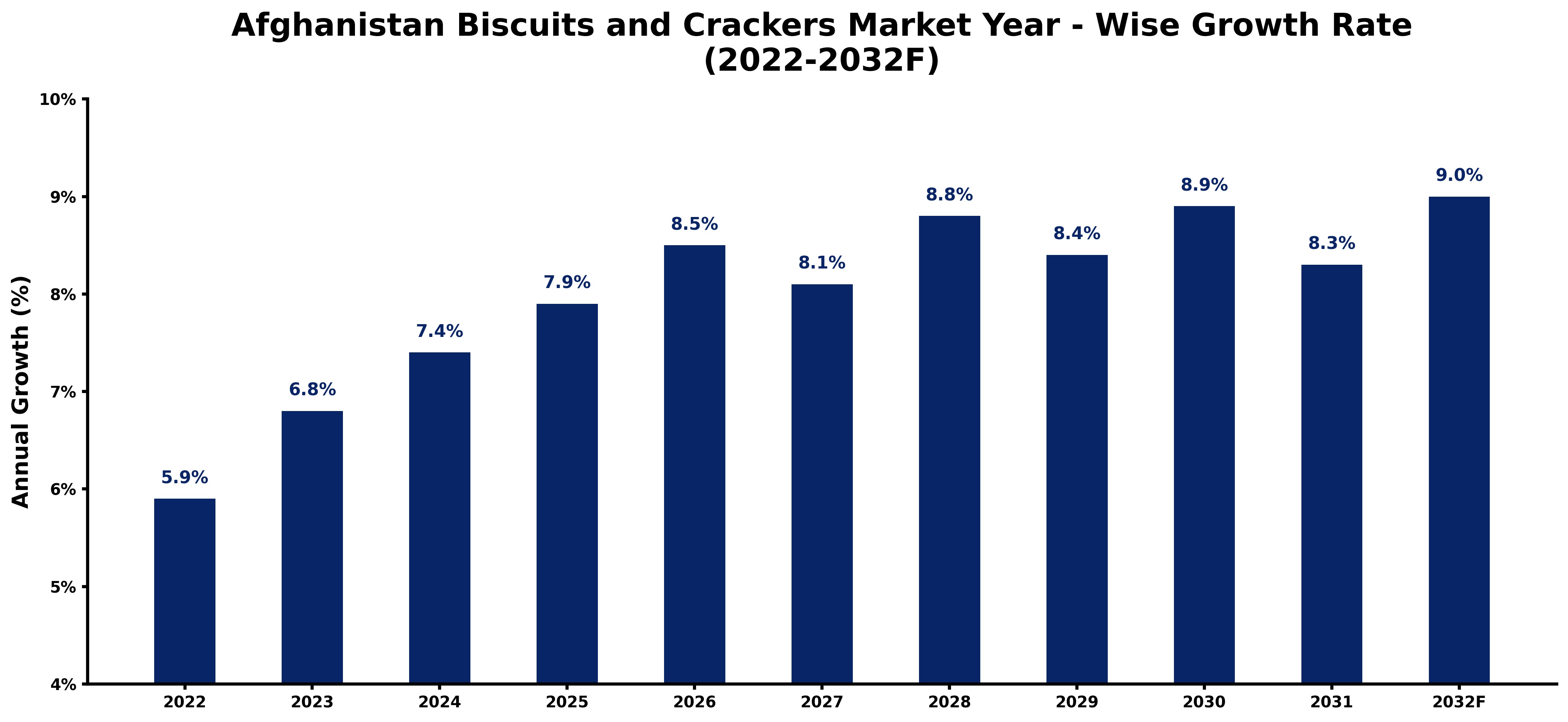 Afghanistan Biscuits and Crackers Market Year-wise Growth Rate and Key Drivers (2022-2032)