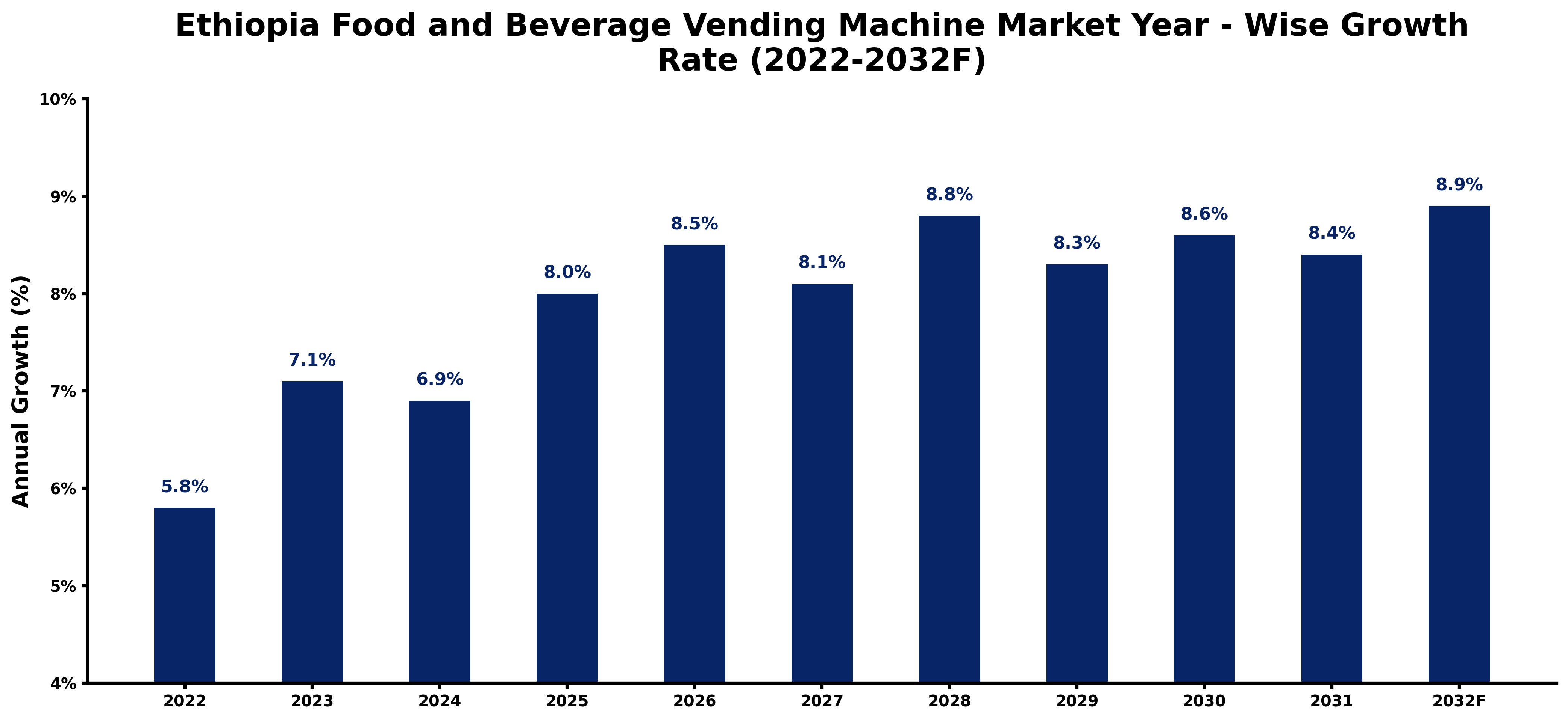 Ethiopia Food and Beverage Vending Machine Market Year-wise Growth Rate and Key Drivers (2022-2032)