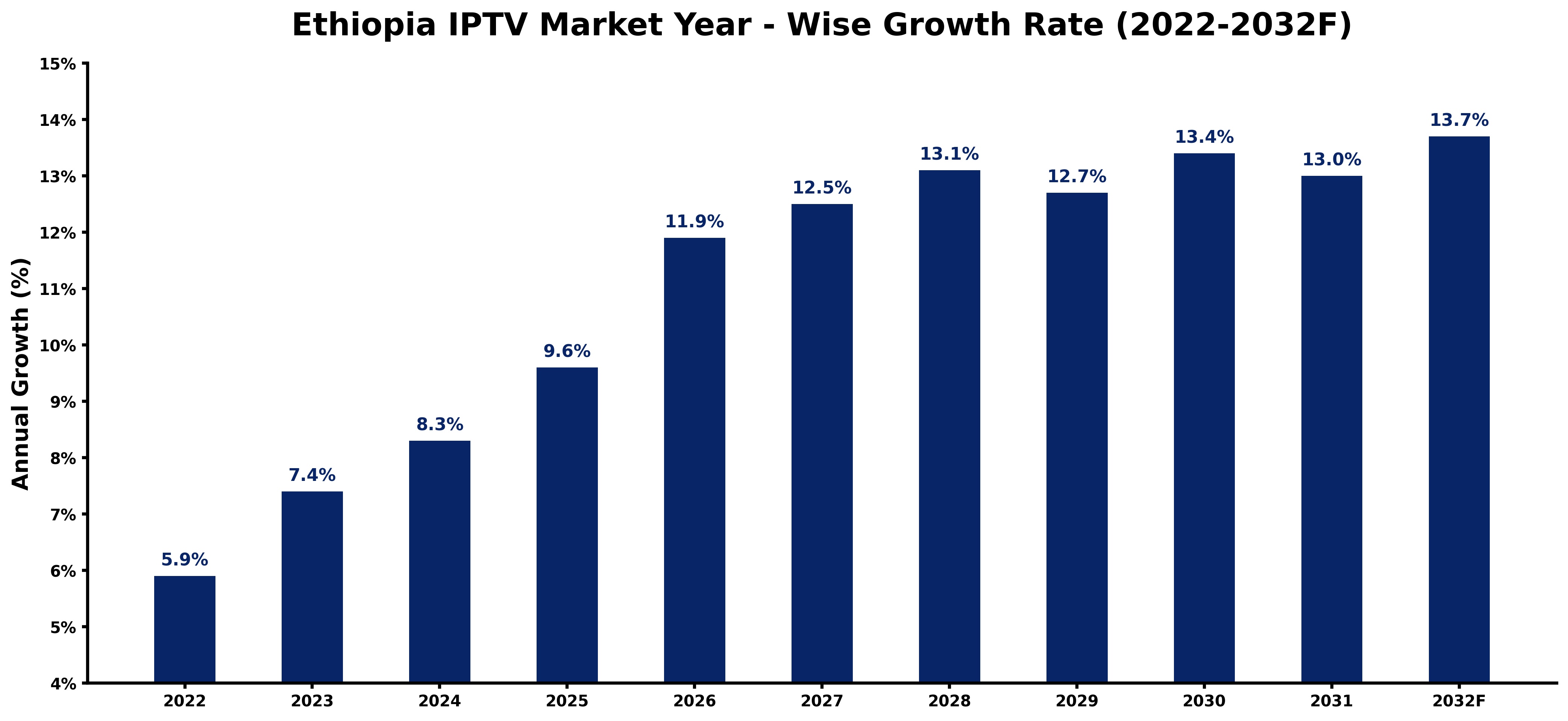 Ethiopia IPTV Market Year-wise Growth Rate and Key Drivers (2022-2032)