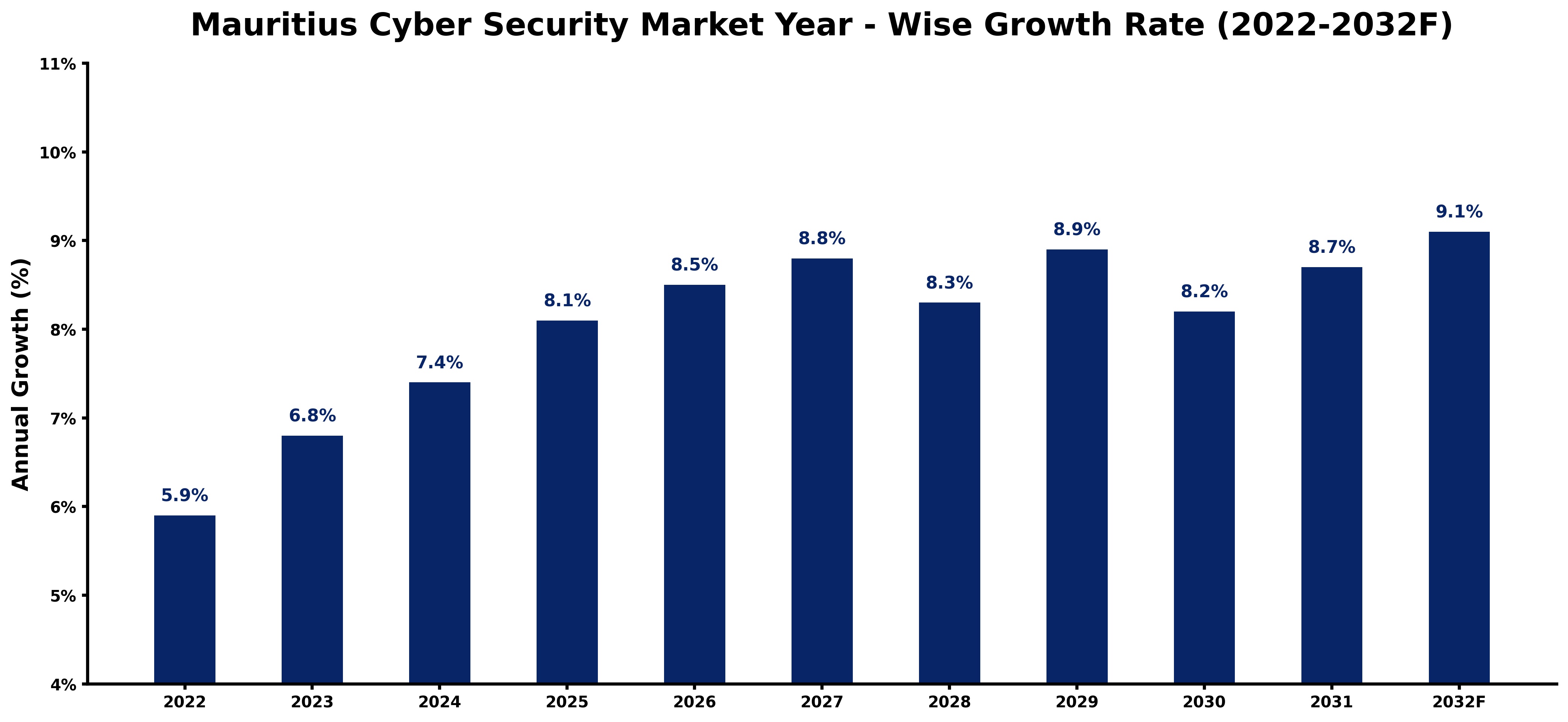 Mauritius Cyber Security Market Year-wise Growth Rate and Key Drivers (2022-2032)