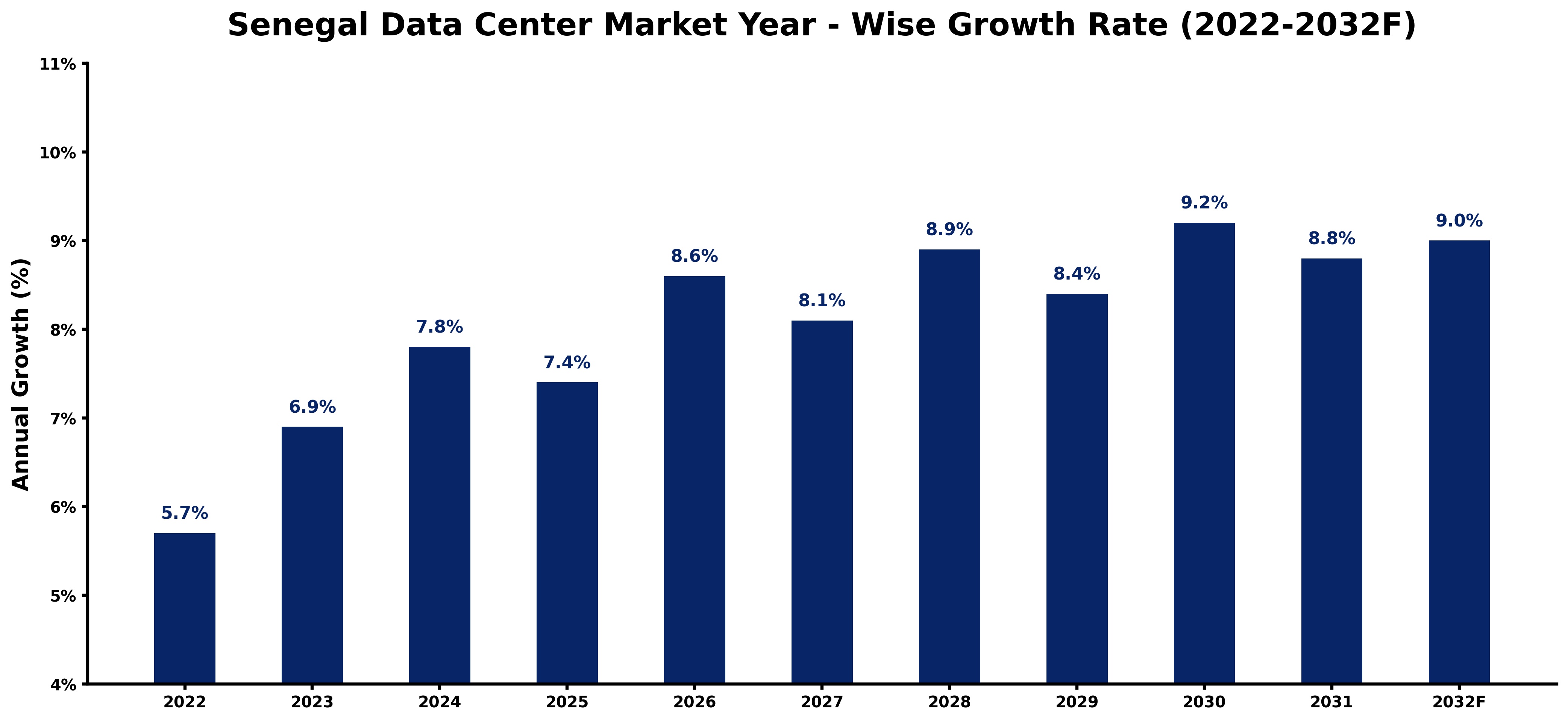 Senegal Data Center Market Year-wise Growth Rate and Key Drivers (2022-2032)