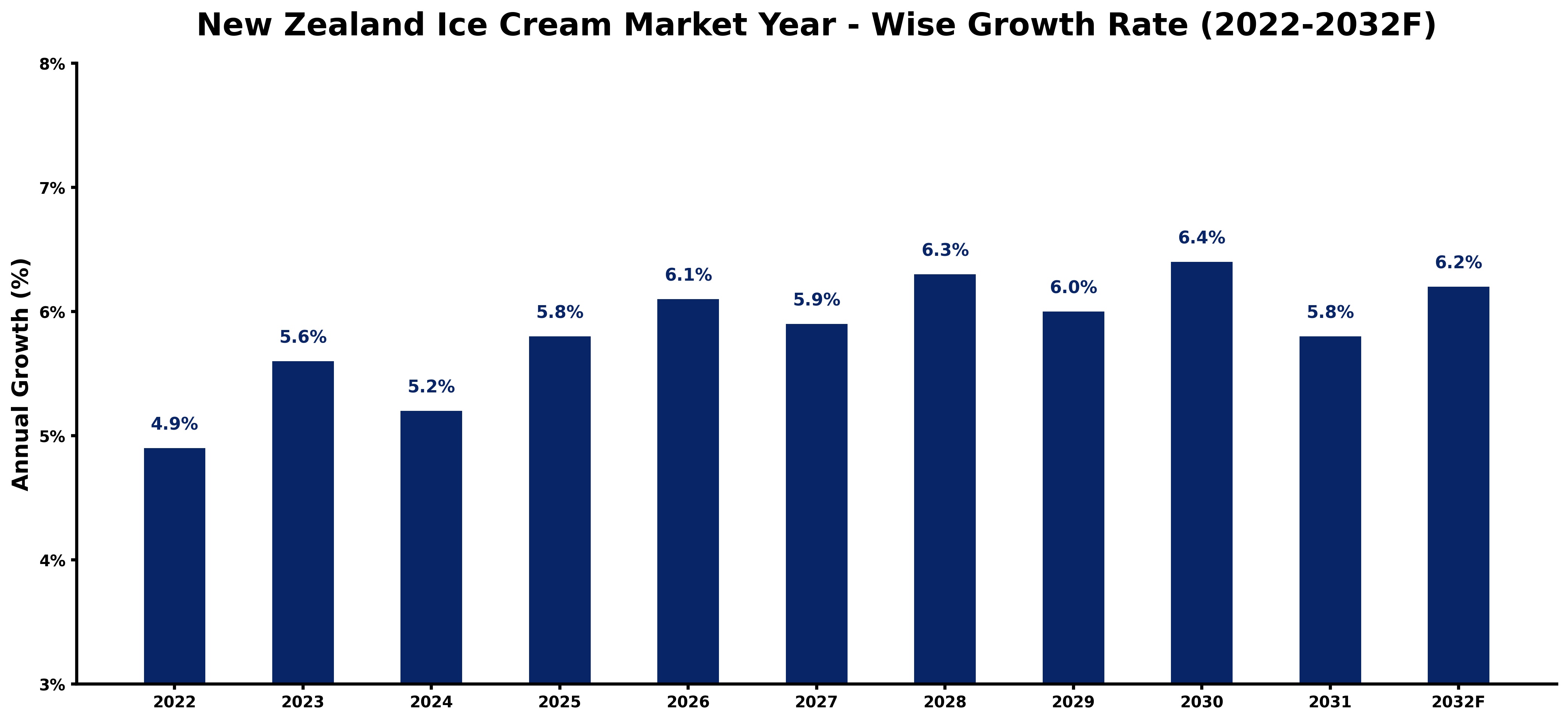 New Zealand Ice Cream Market Year-wise Growth Rate and Key Drivers (2022-2032)