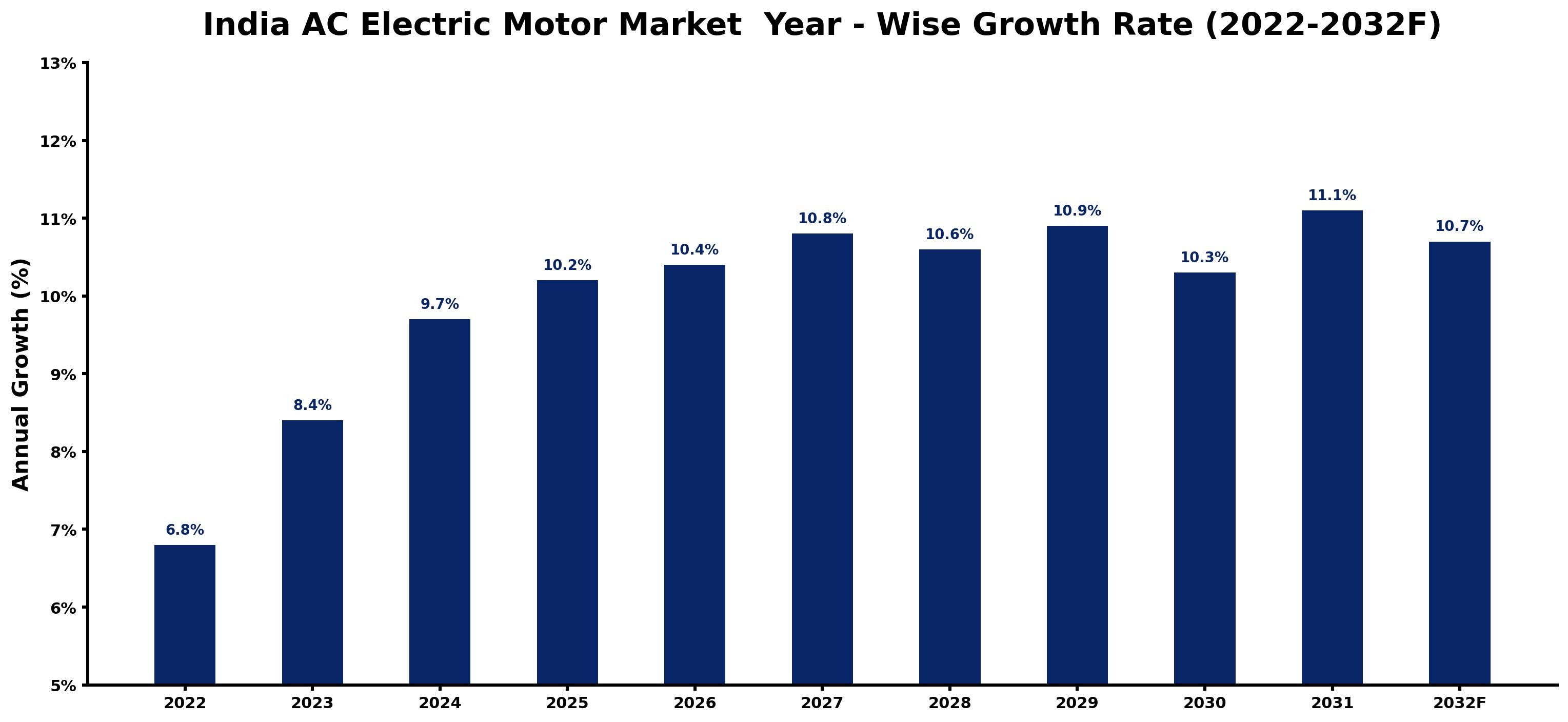 India AC Electric Motor Market Year-wise Growth Rate and Key Drivers