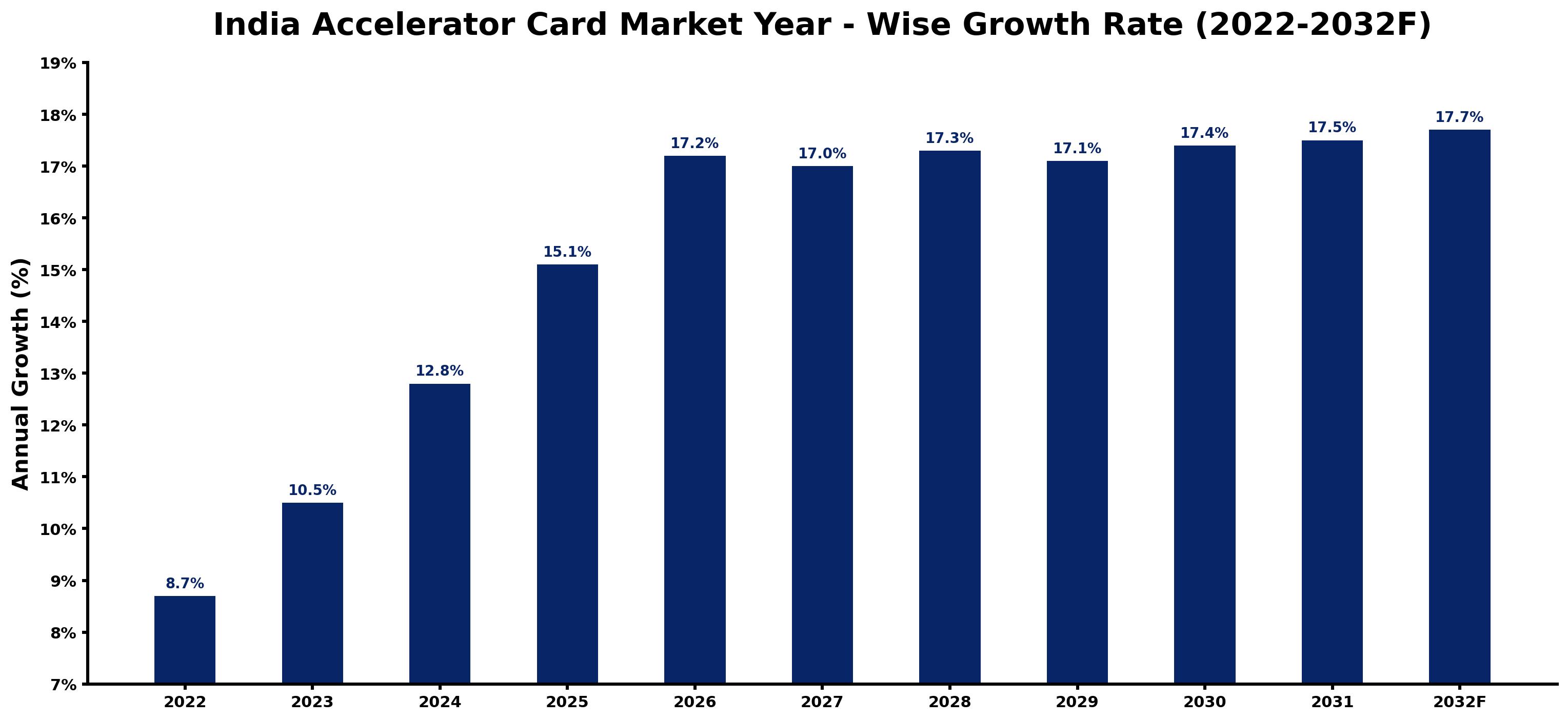 India Accelerator Card Market Year-wise Growth Rate and Key Drivers