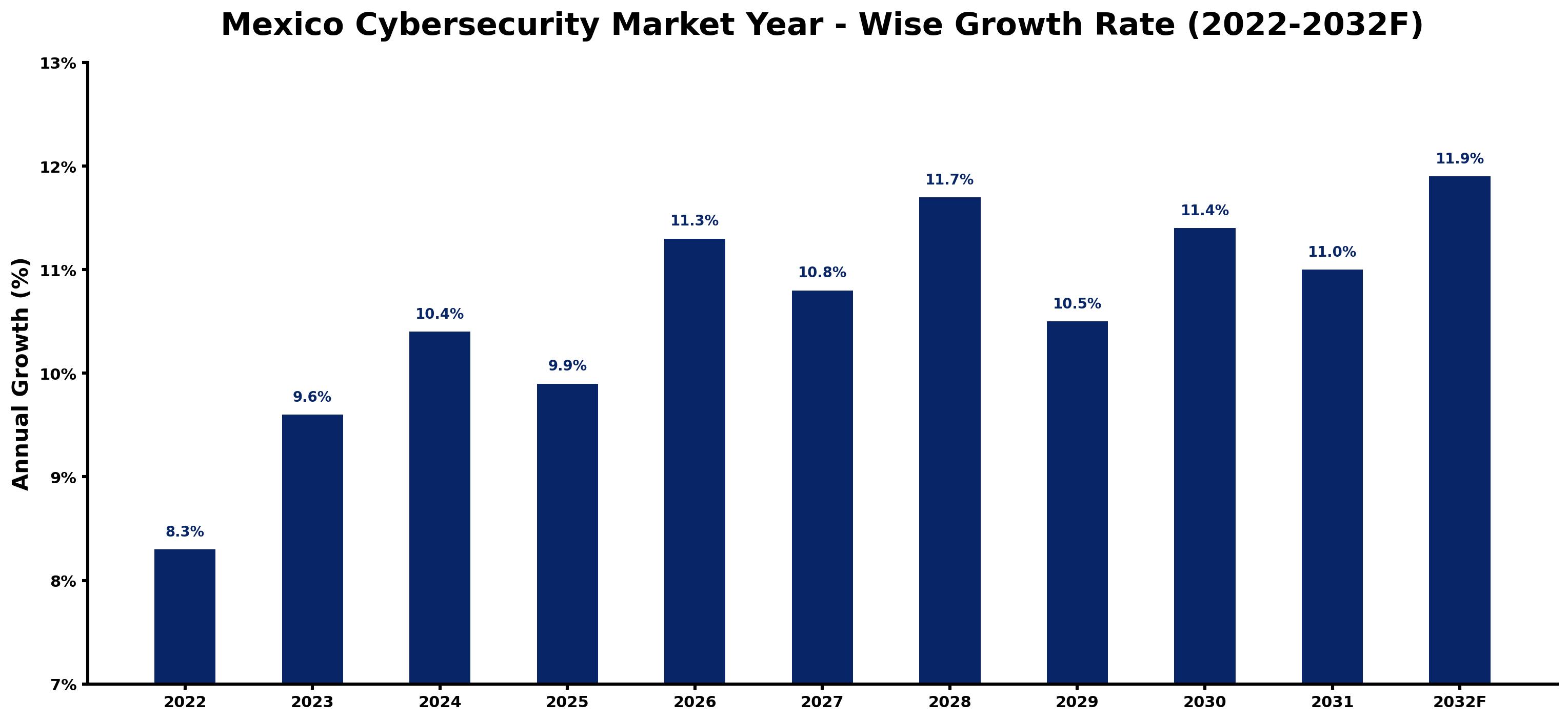Mexico Cybersecurity Market Year-wise Growth Rate and Key Drivers (2022-2032)