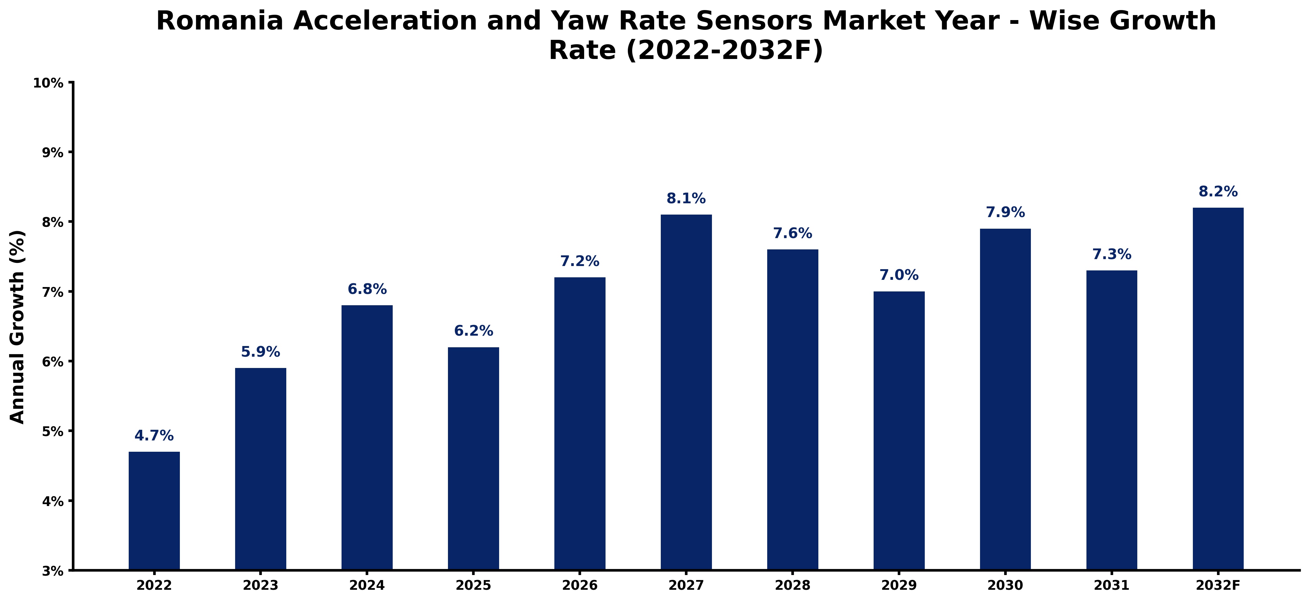 Romania Acceleration and Yaw Rate Sensors Market Year-wise Growth Rate and Key Drivers (2022-2032)