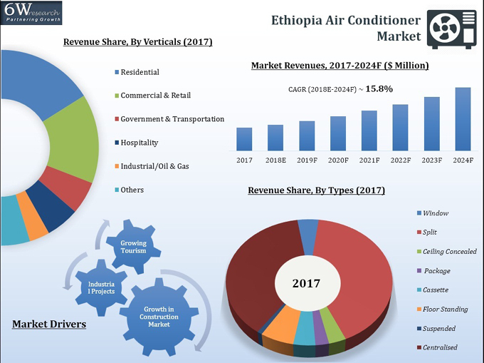 Ethiopia Air Conditioner Market (2018-2024) Overview