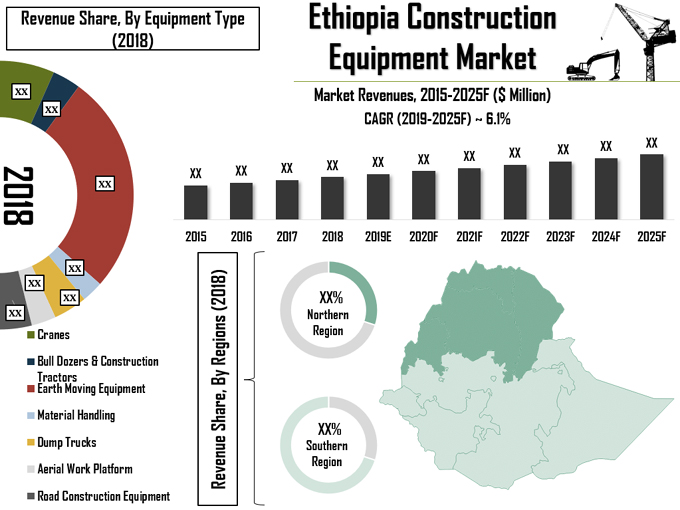 Ethiopia Construction Equipment Market Overview