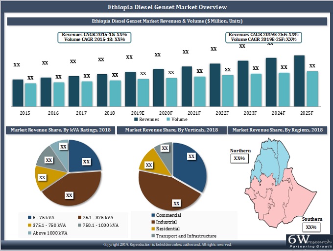 Ethiopia Diesel Genset Market (2019-2025)