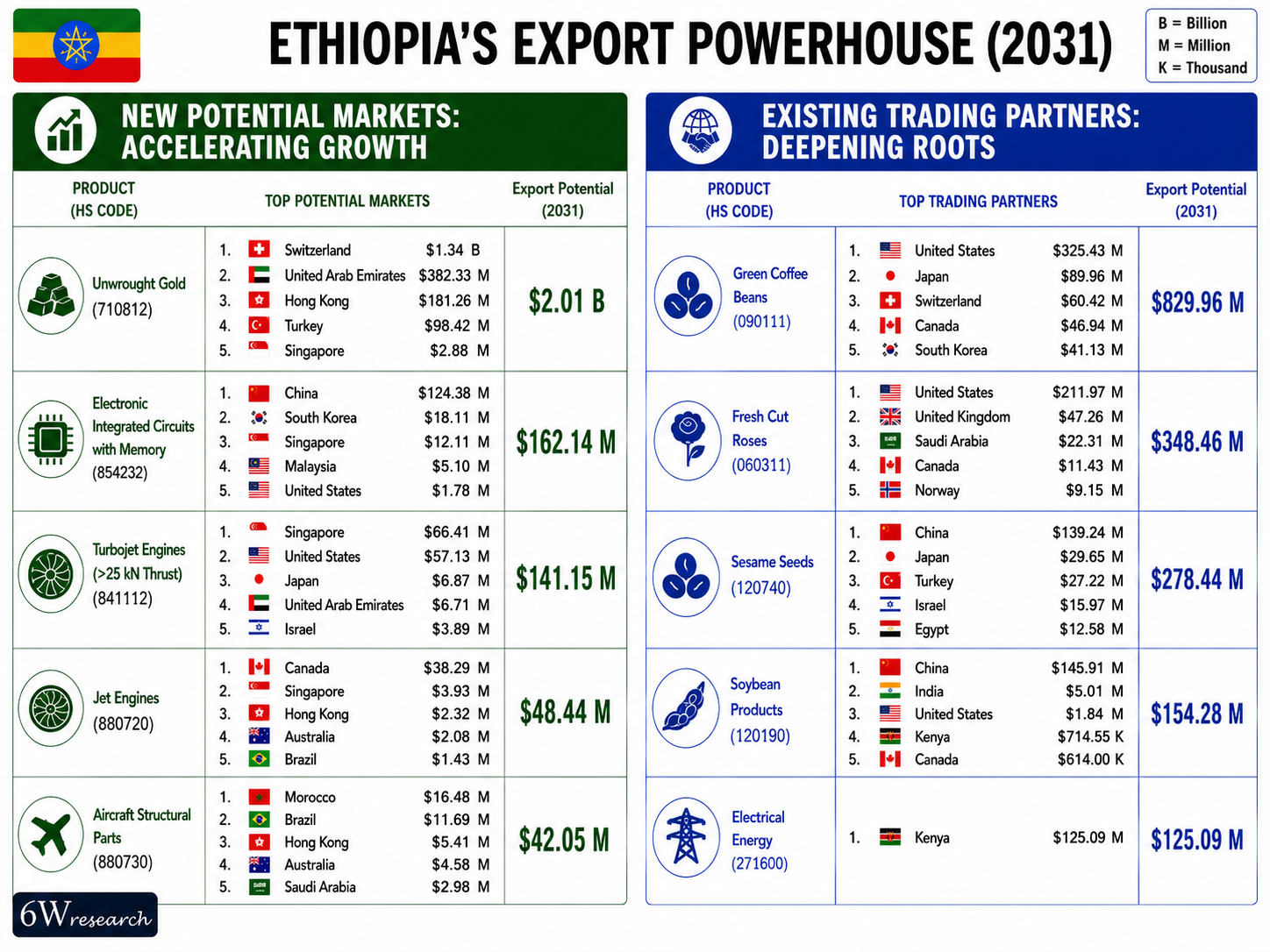 Ethiopia Export Powerhouse (2031)