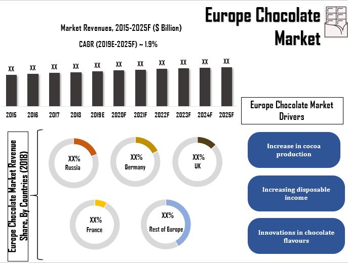 Europe Chocolate Market