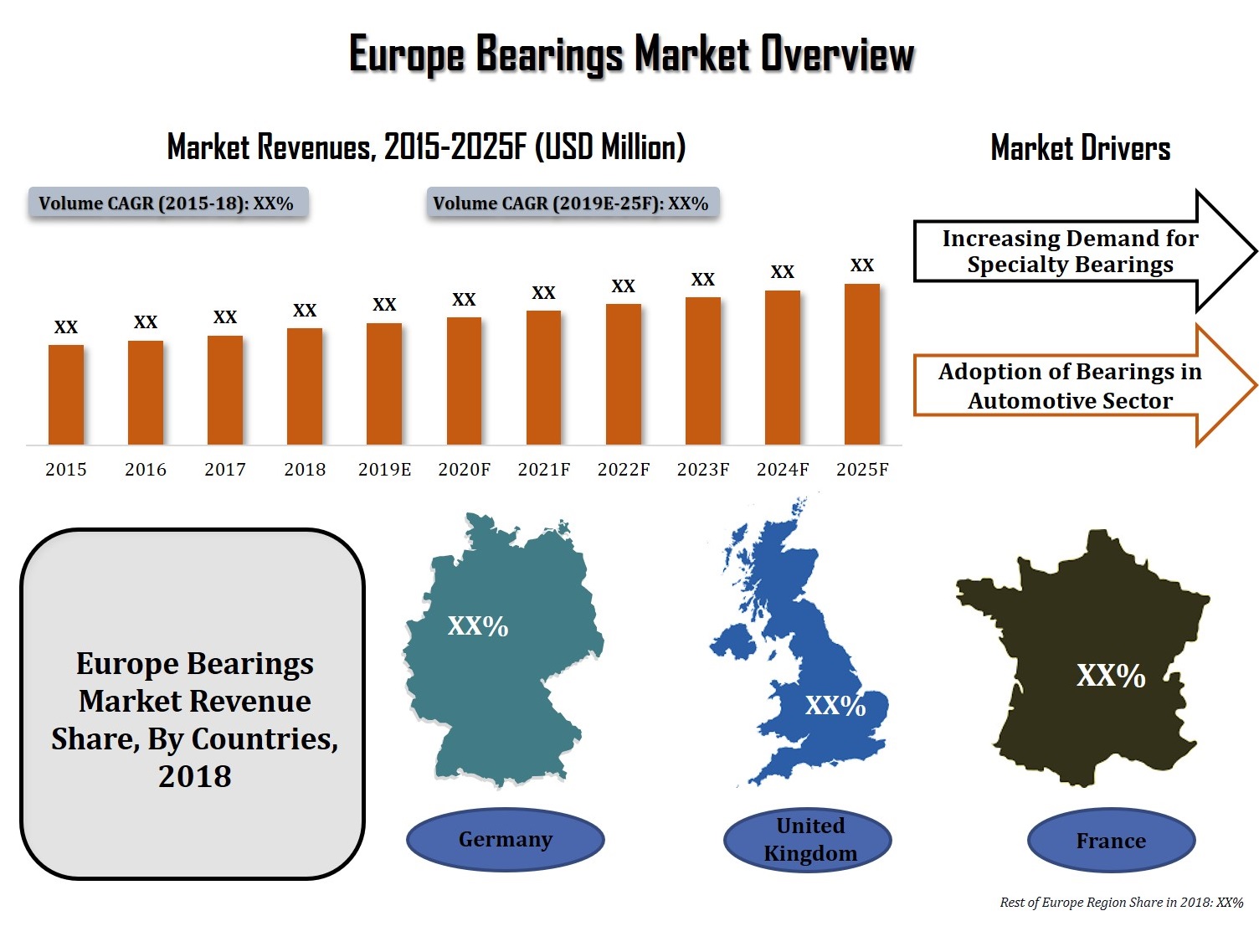 Europe Bearing Market Overview