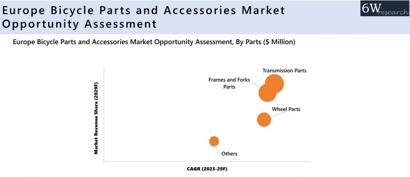 Europe Bicycle Parts and Accessories Market Opportunity Assessment