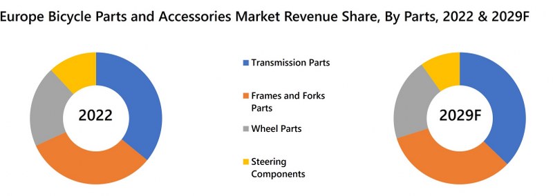 Europe Bicycle Parts and Accessories Market Revenue Share