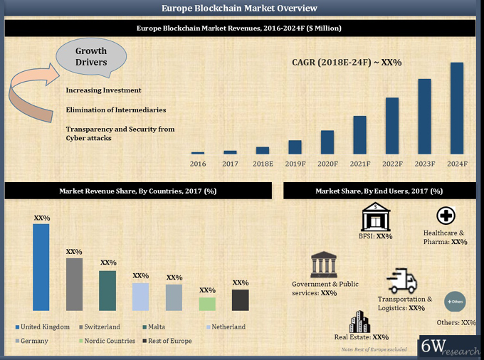 Europe Blockchain Technology Market (2018-2024)