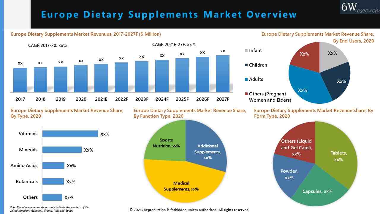 Europe Dietary Supplements Market Overview