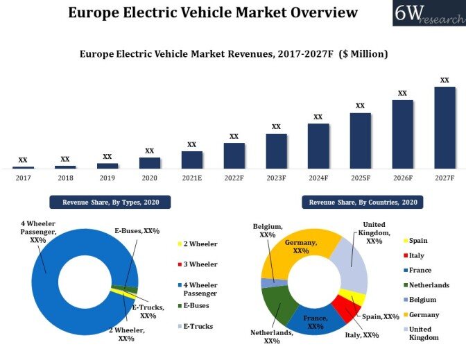 Europe Electric Vehicle Market