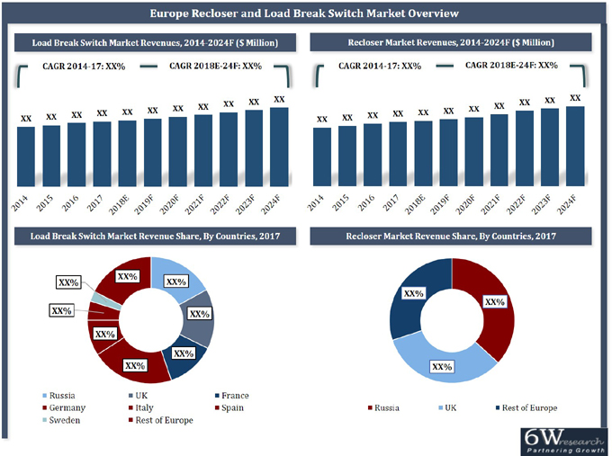 Europe Load Break Switch And Recloser Market (2018-2024)