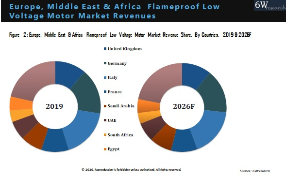 Europe, Middle East & Africa Flameproof Low Voltage Motor Market Outlook (2020-2026)