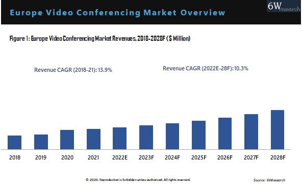 Europe Video Conferencing Market Outlook (2022-2028)