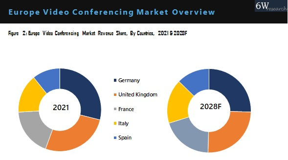 Europe Video Conferencing Market Outlook (2022-2028)