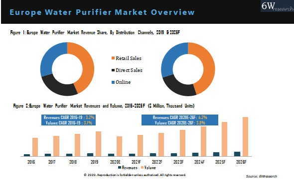 Europe Water Purifier Market Outlook (2020-2026)