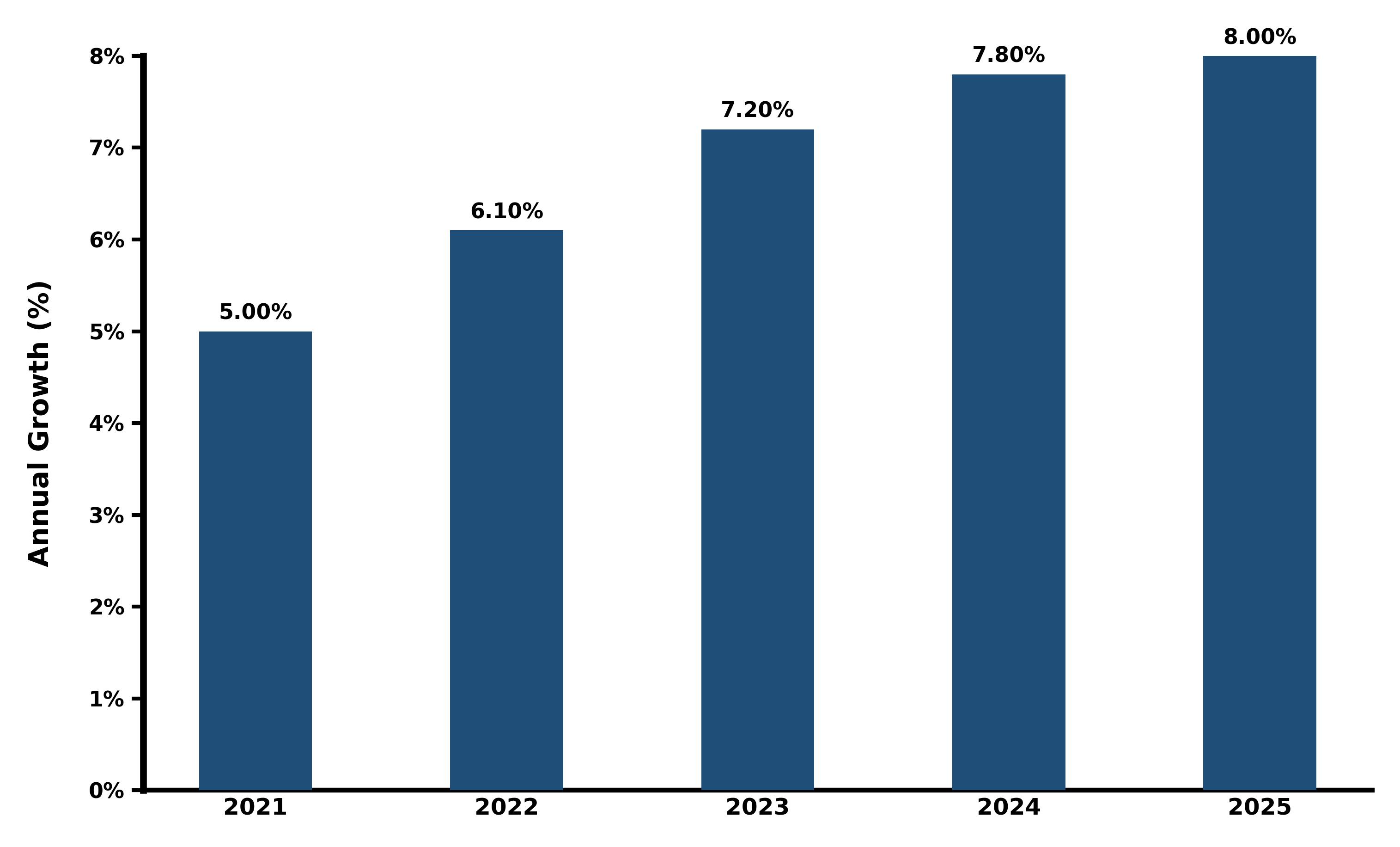 Five-Years Growth Trajectory of the Australia Renewable Energy Market with Core Drivers