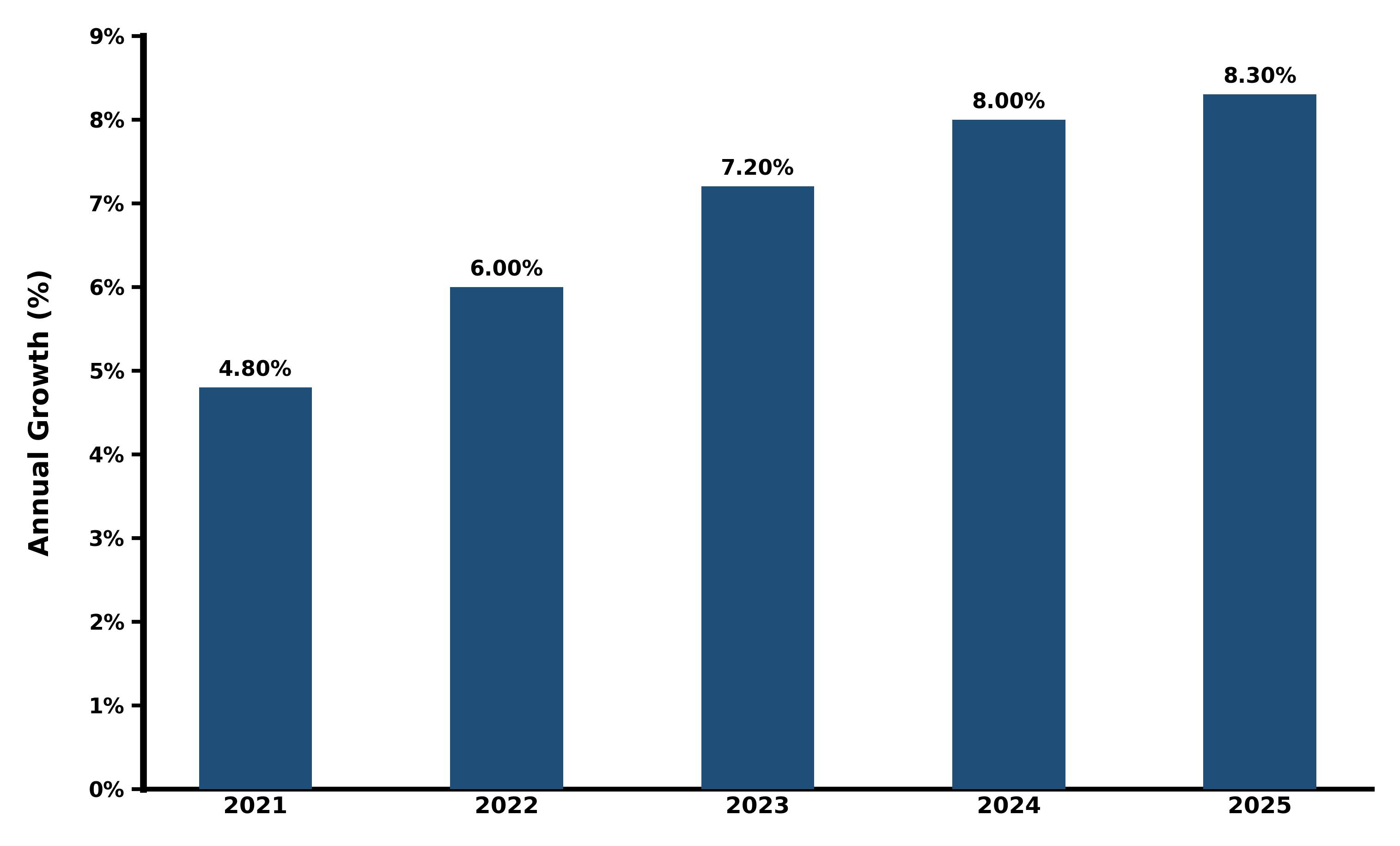 Five-Years Growth Trajectory of the Brazil Renewable Energy Market with Core Drivers
