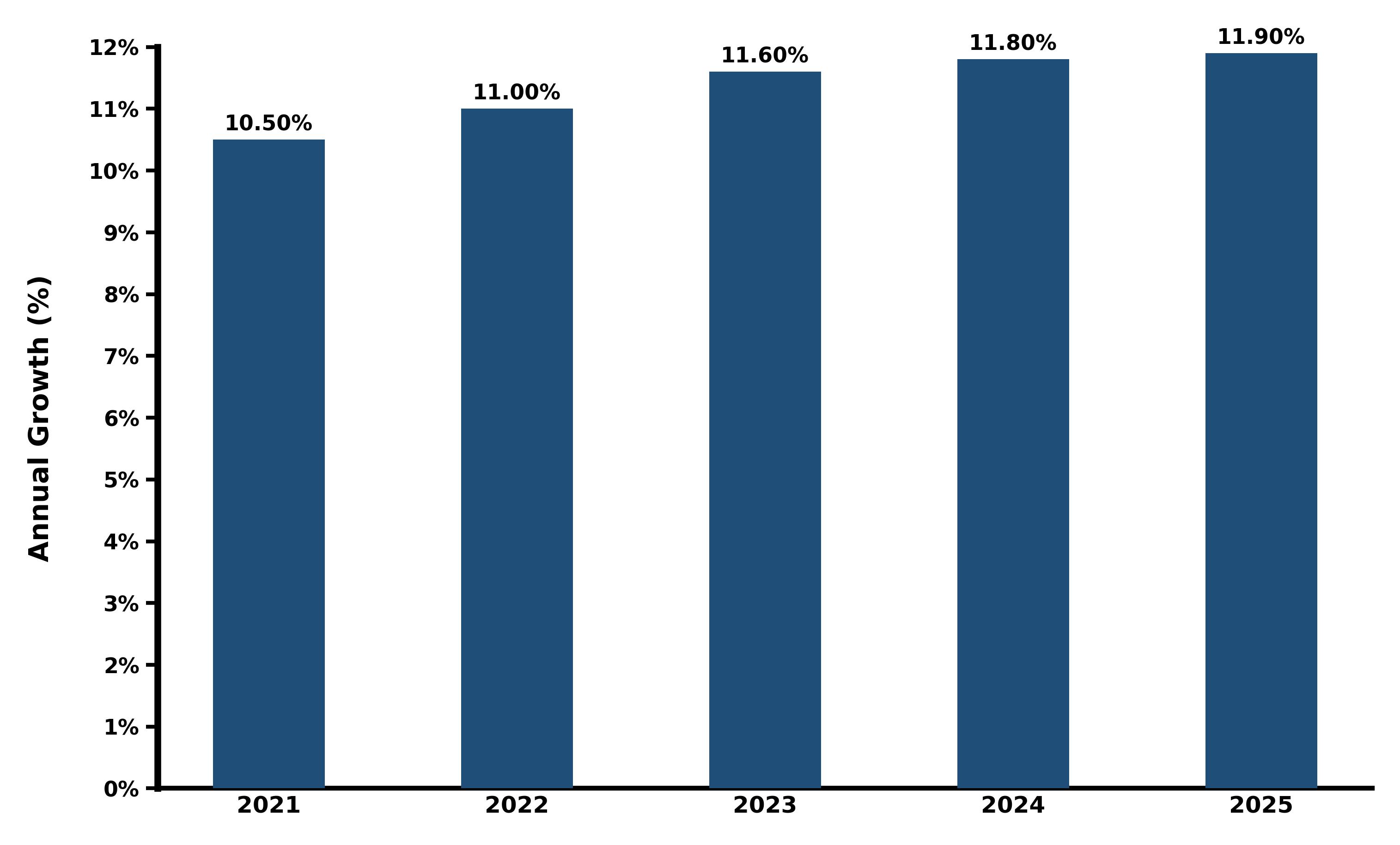 Five-Years Growth Trajectory of the China Fuel Cell Market with Core Drivers