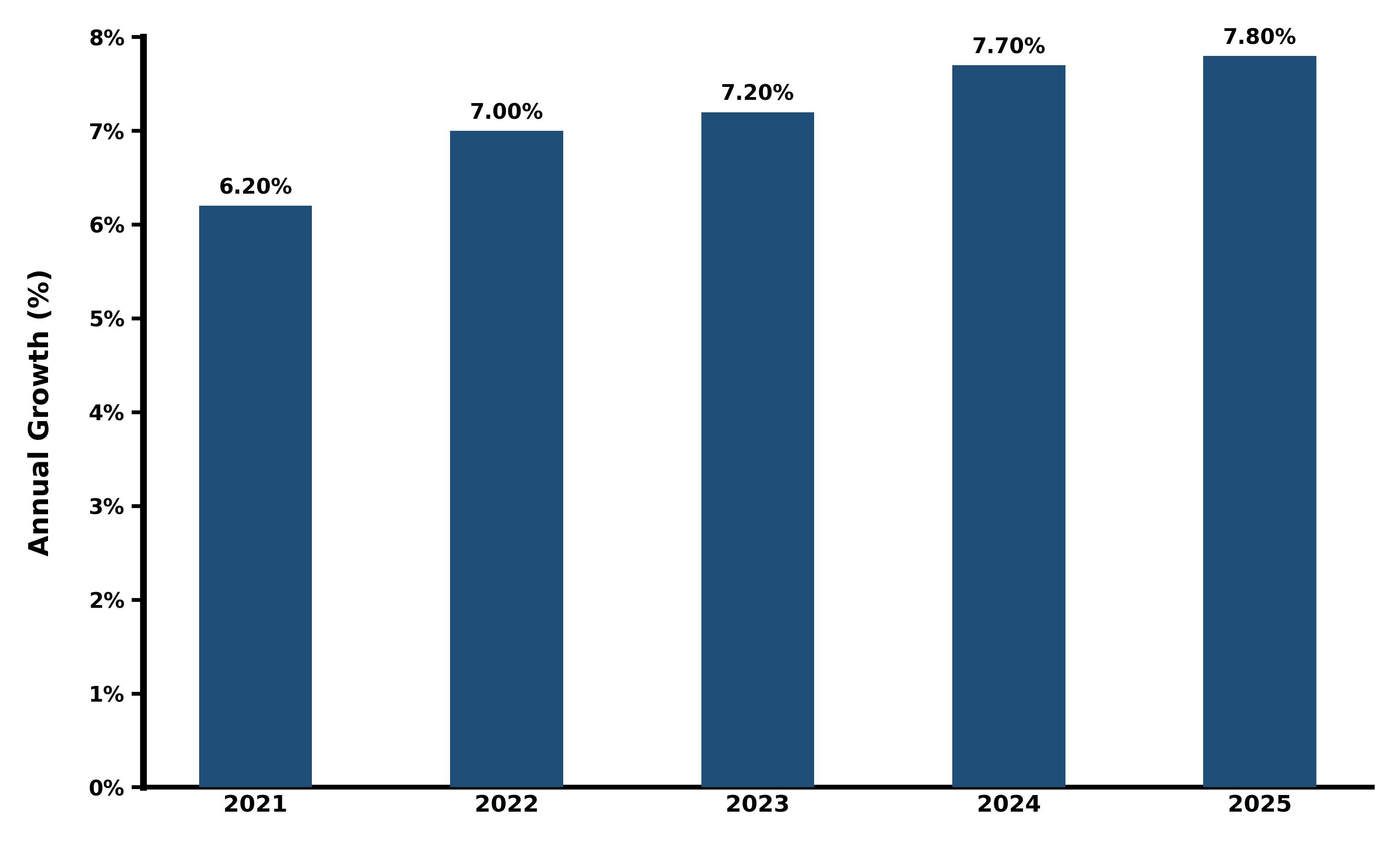 Five-Years Growth Trajectory of the China Renewable Energy Market with Core Drivers