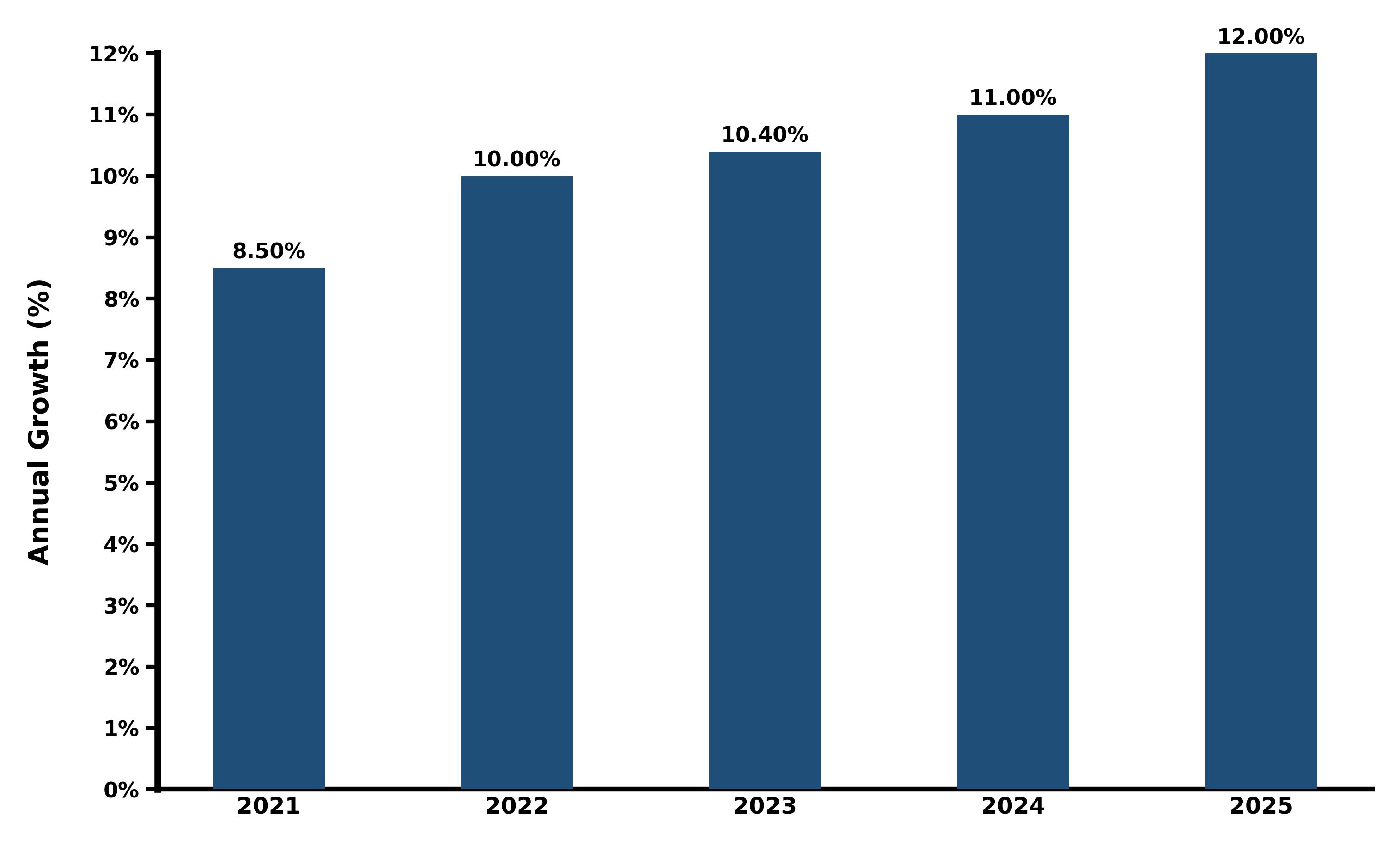 Five-Years Growth Trajectory of the Egypt Renewable Energy Market with Core Drivers