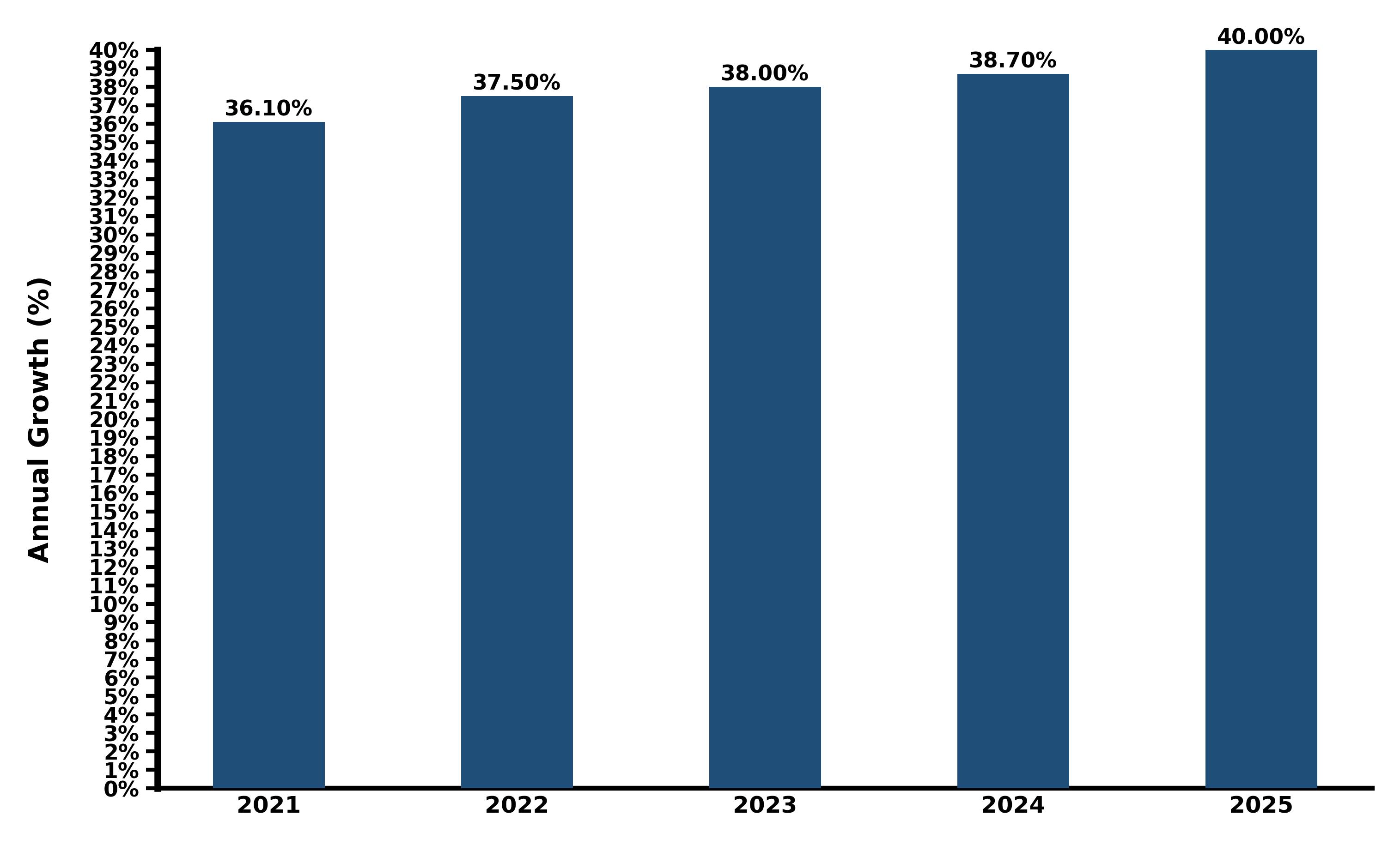 Five-Years Growth Trajectory of the Indonesia Artificial Intelligence (AI) Market with Core Drivers