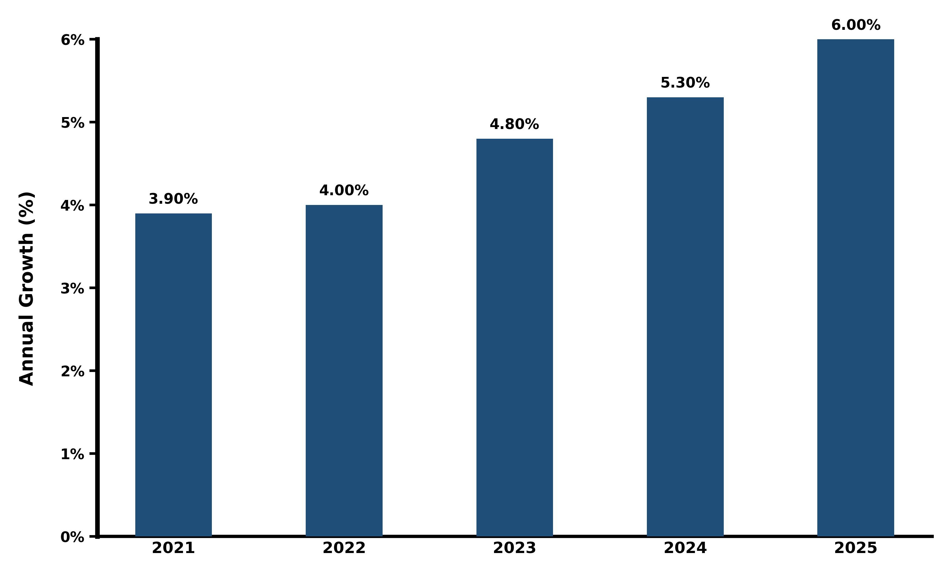 Five-Years Growth Trajectory of the Italy Renewable Energy Market with Core Drivers