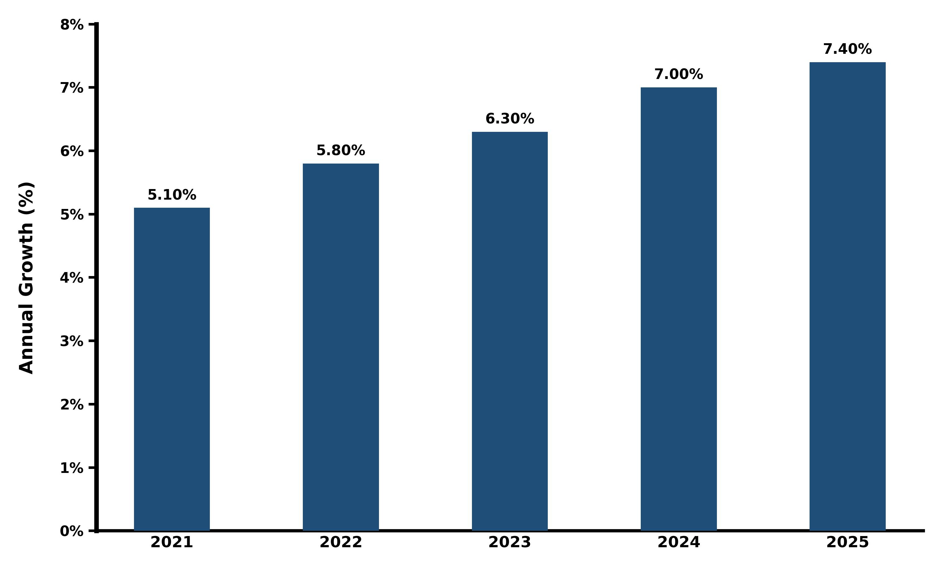 Five-Years Growth Trajectory of the Malaysia Renewable Energy Market with Core Drivers
