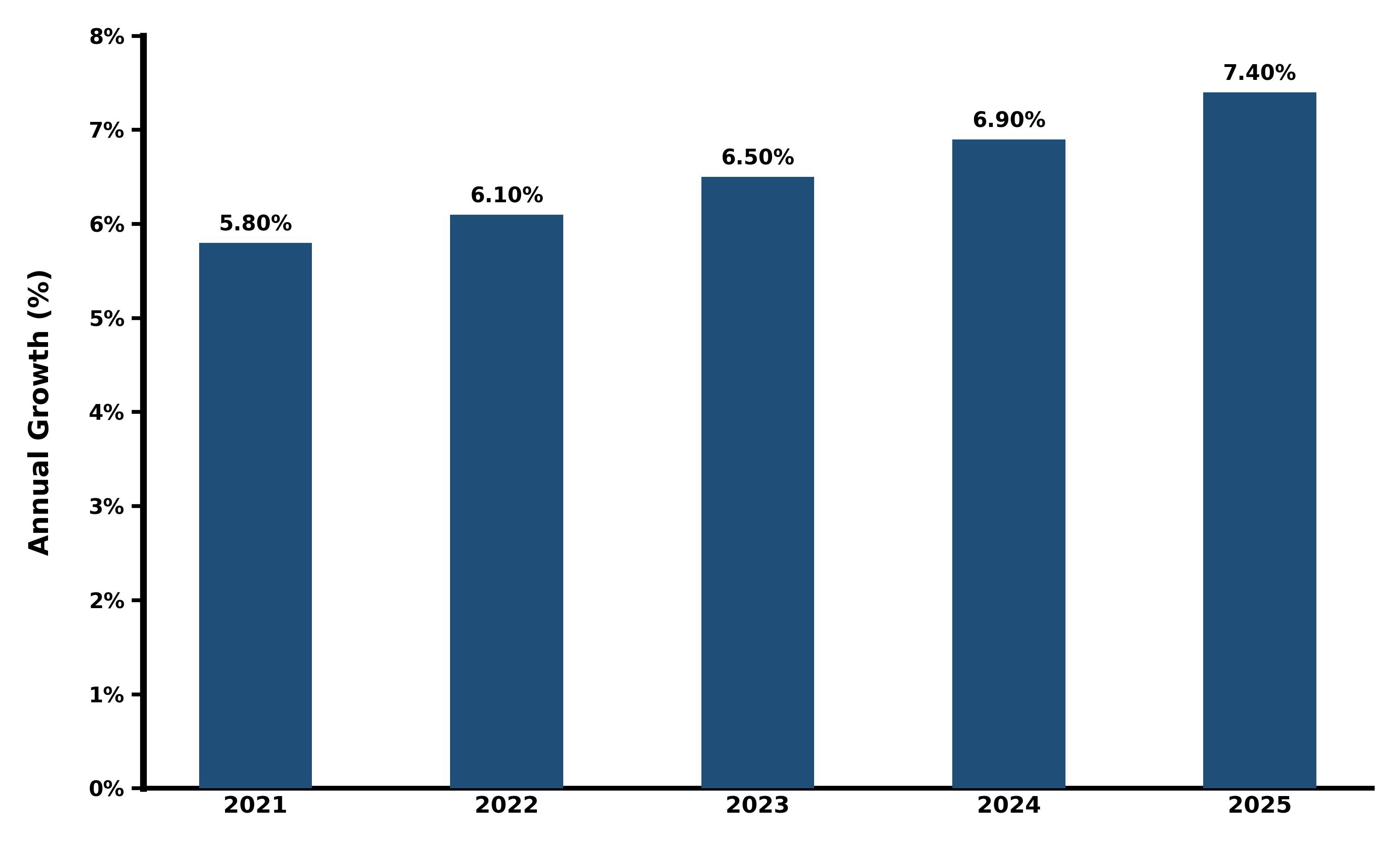 Five-Years Growth Trajectory of the Pakistan Air Conditioner Market with Core Drivers