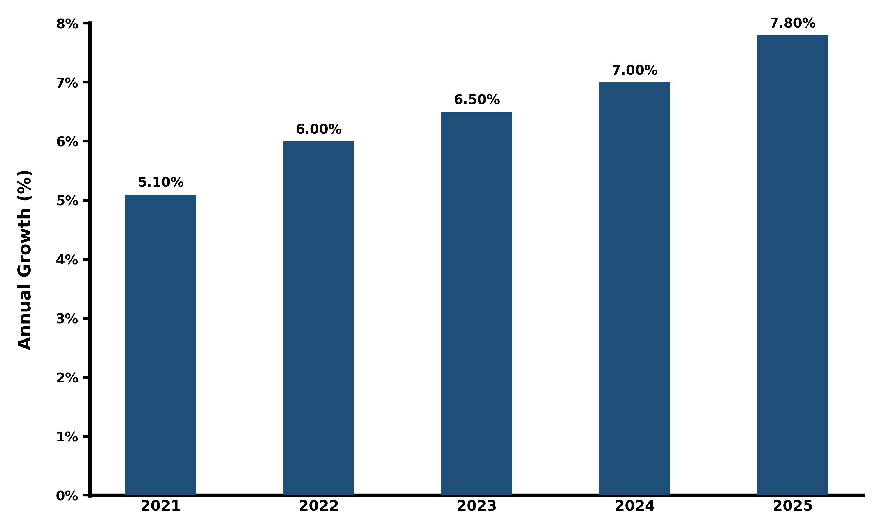 Five-Years Growth Trajectory of the Romania Renewable Energy Market with Core Drivers