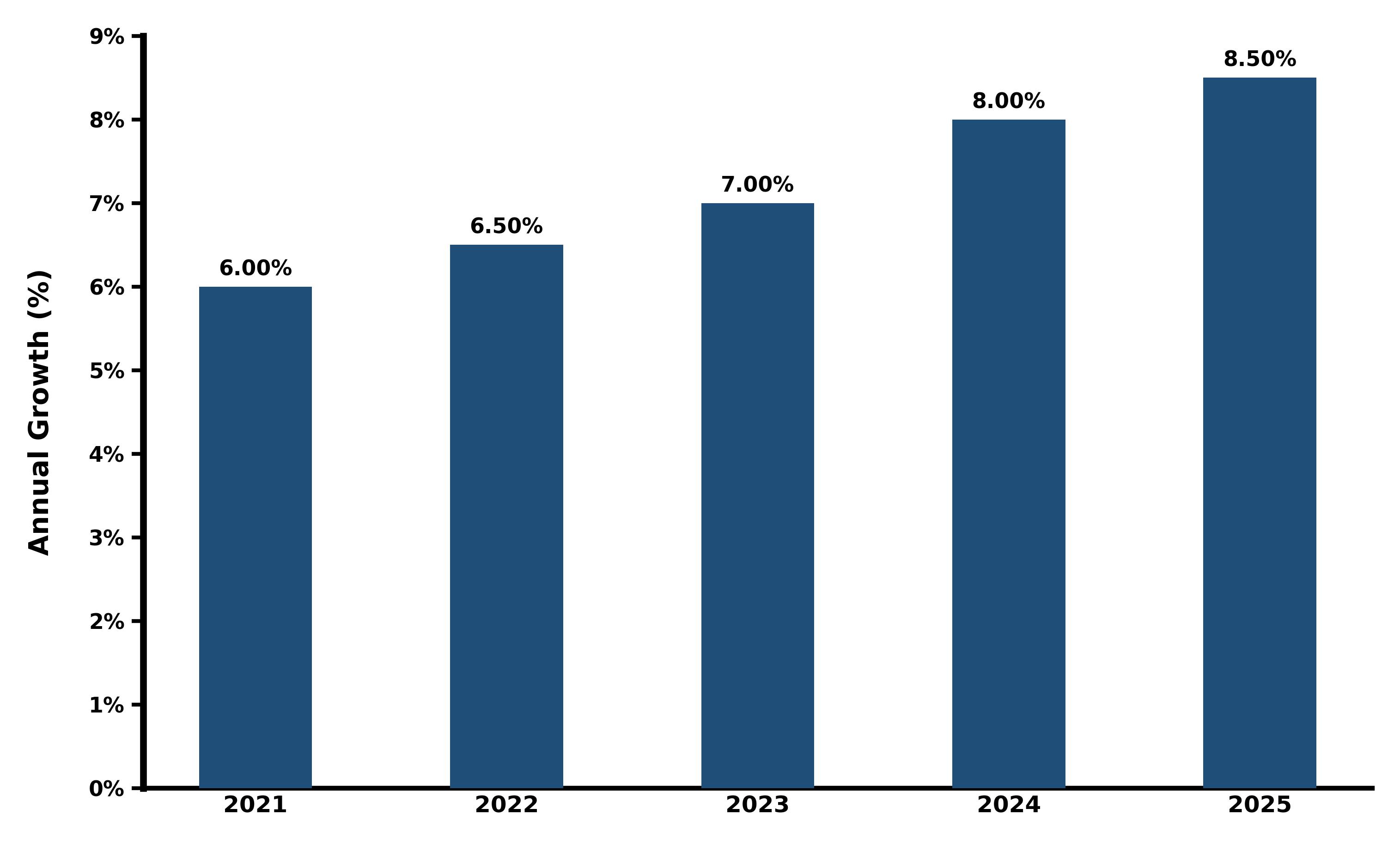 Five-Years Growth Trajectory of the Saudi Arabia Renewable Energy Market with Core Drivers