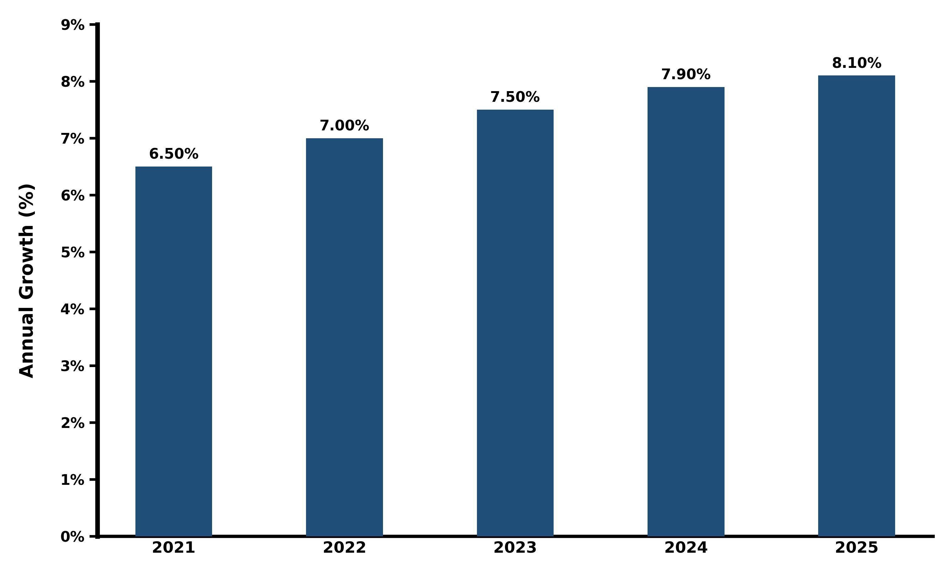 Five-Years Growth Trajectory of the South Africa Renewable Energy Market with Core Drivers
