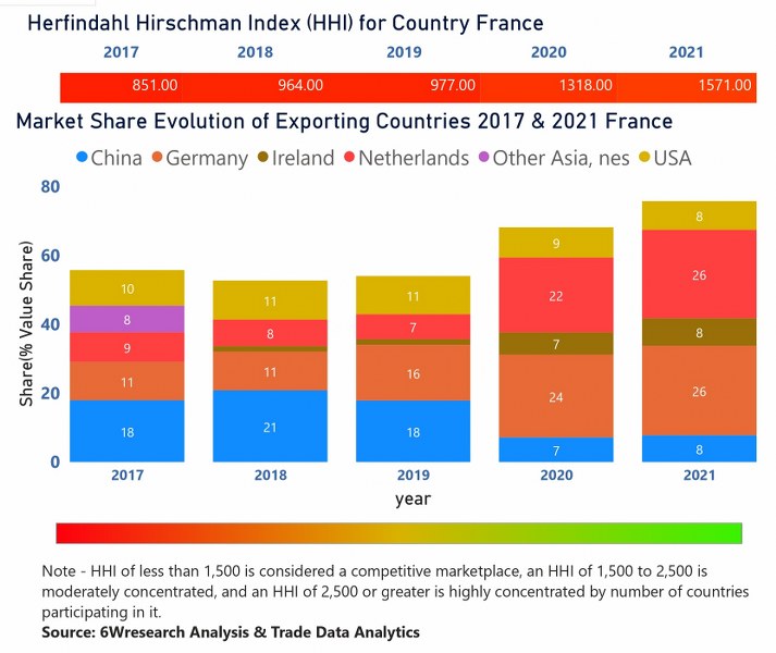 France Access Control Market  Country-Wise Share and Competition Analysis