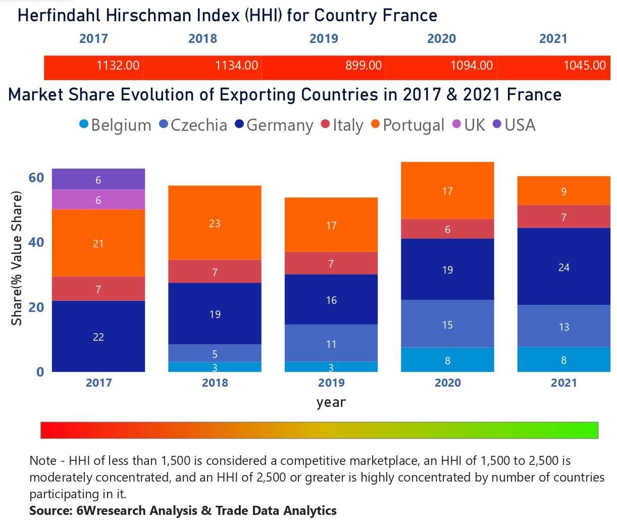 France Air Purifier Market  Country-Wise Share and Competition Analysis