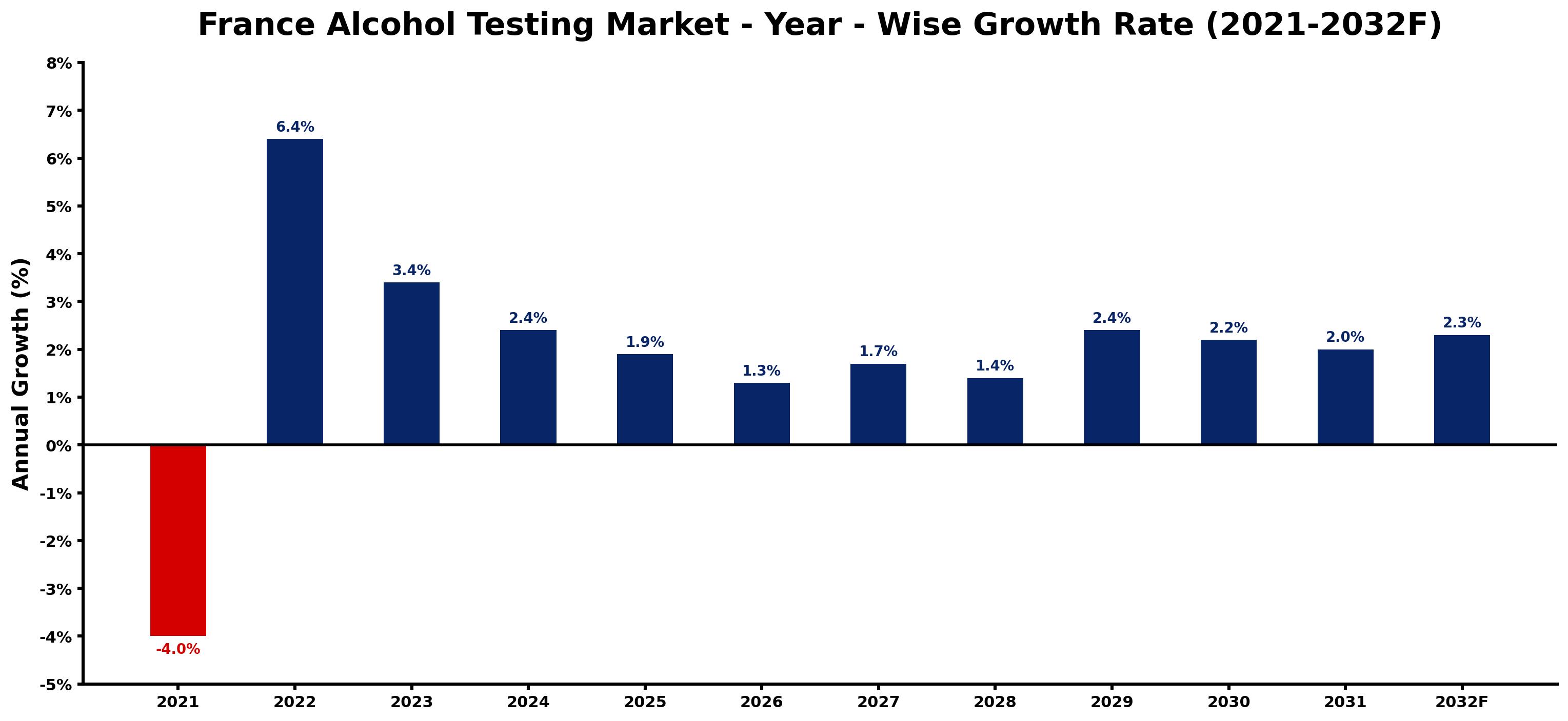 France Alcohol Testing Market Year-wise Growth Rate and Key Drivers