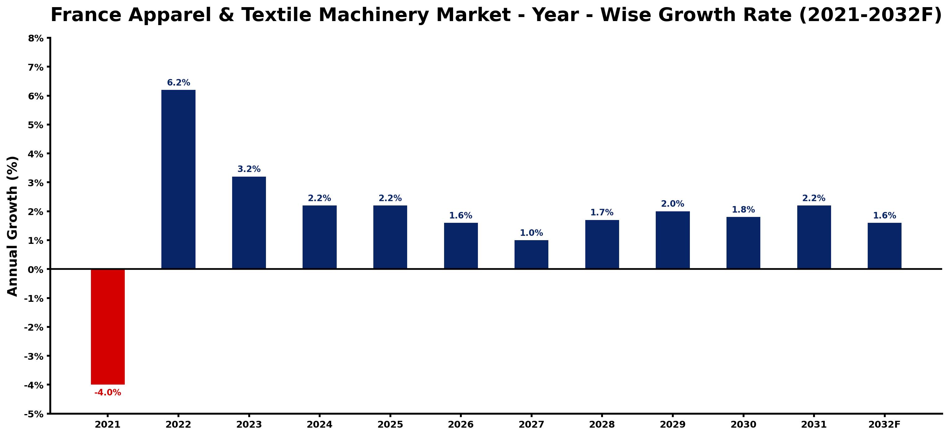 France Apparel & Textile Machinery Market Year-wise Growth Rate and Key Drivers