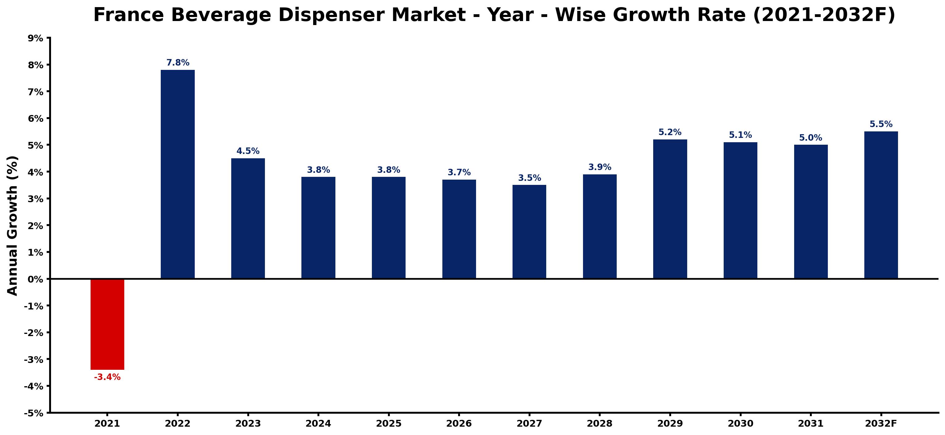 France Beverage Dispenser Market Year-wise Growth Rate and Key Drivers