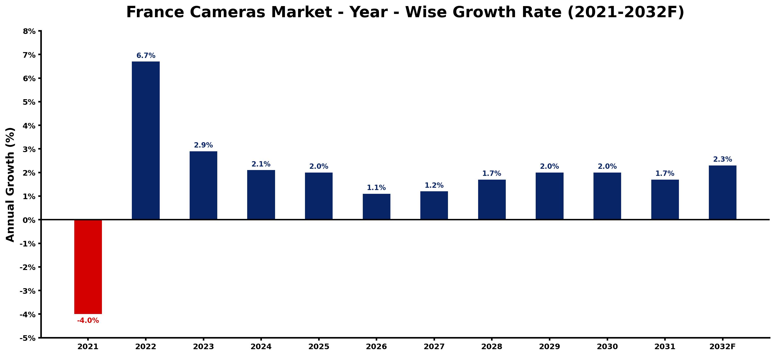 France Cameras Market Year-wise Growth Rate and Key Drivers