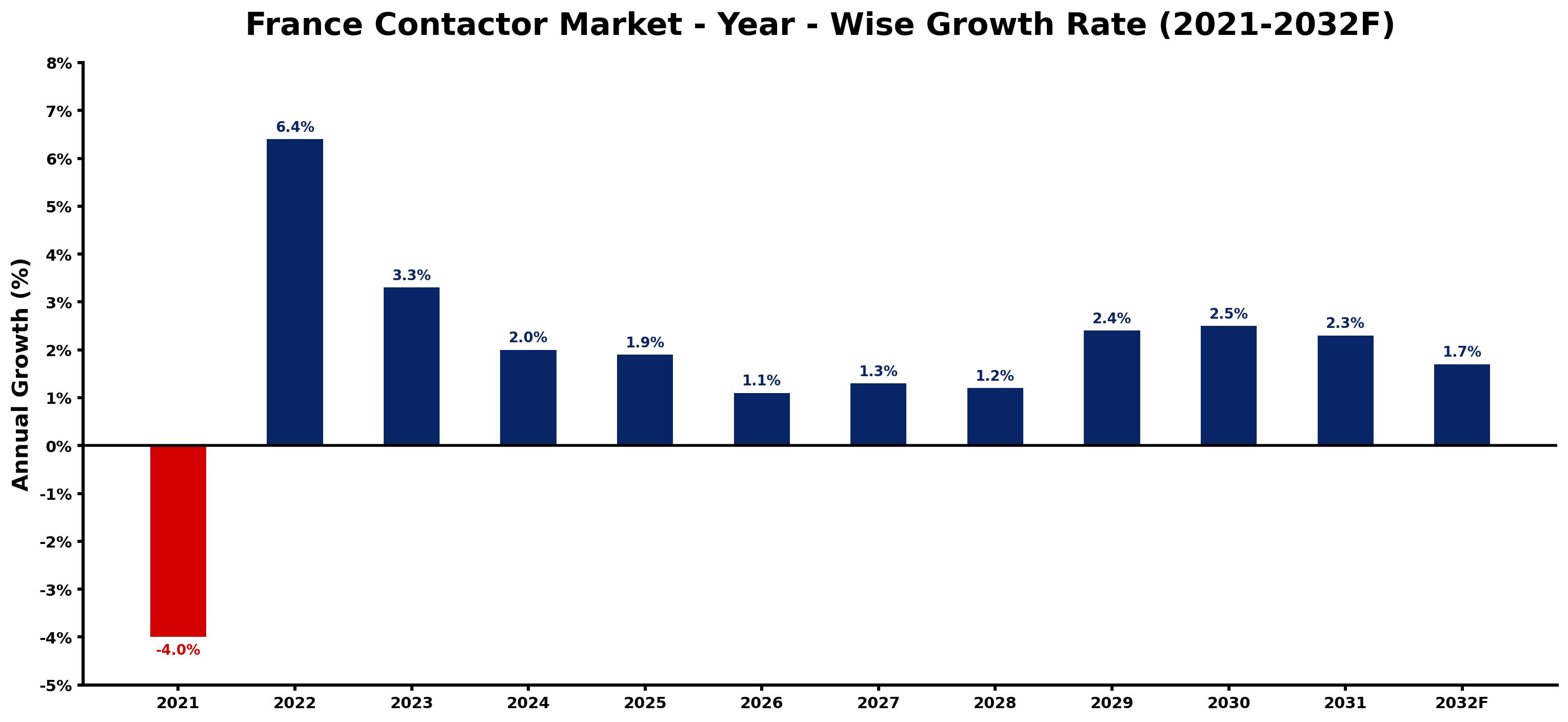 France Contactor Market Year-wise Growth Rate and Key Drivers