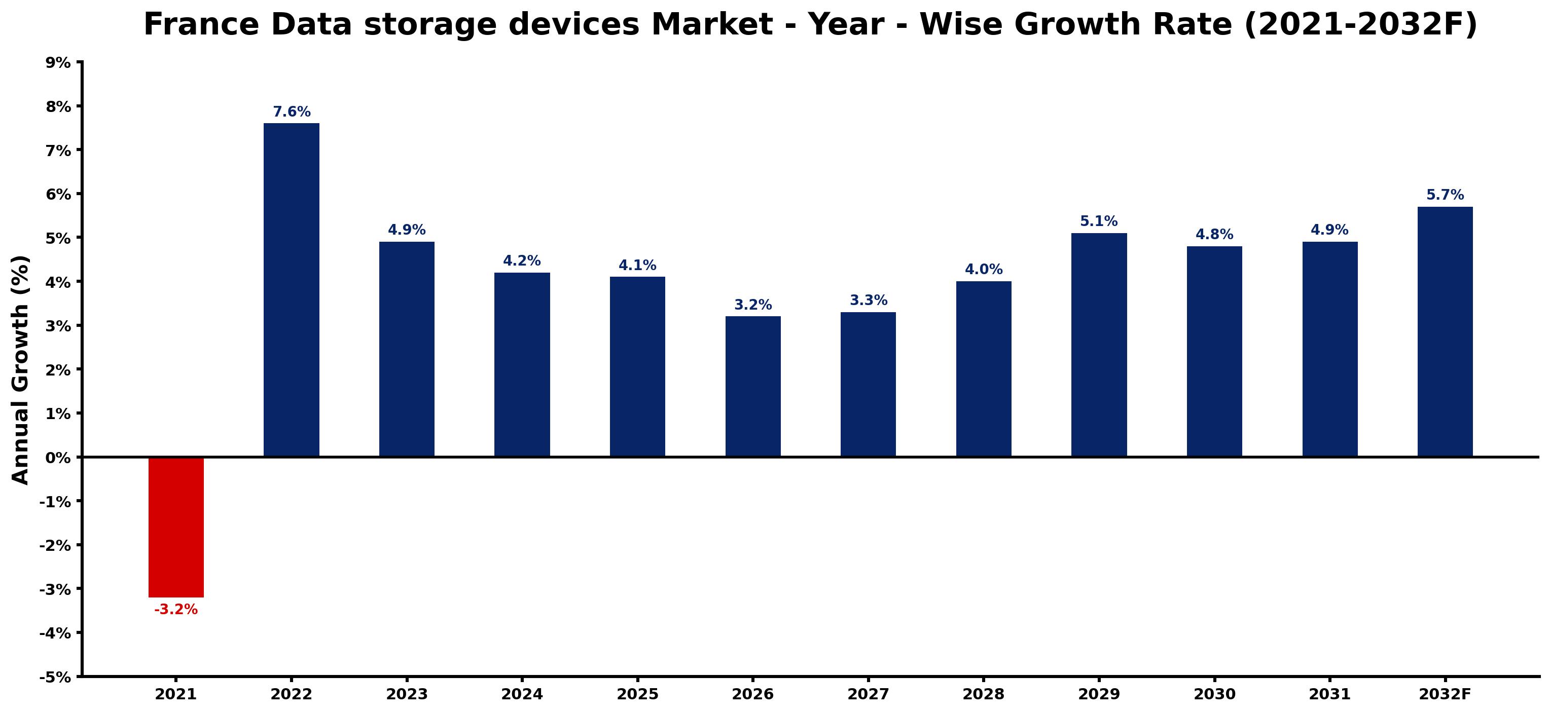 France Data storage devices Market Year-wise Growth Rate and Key Drivers